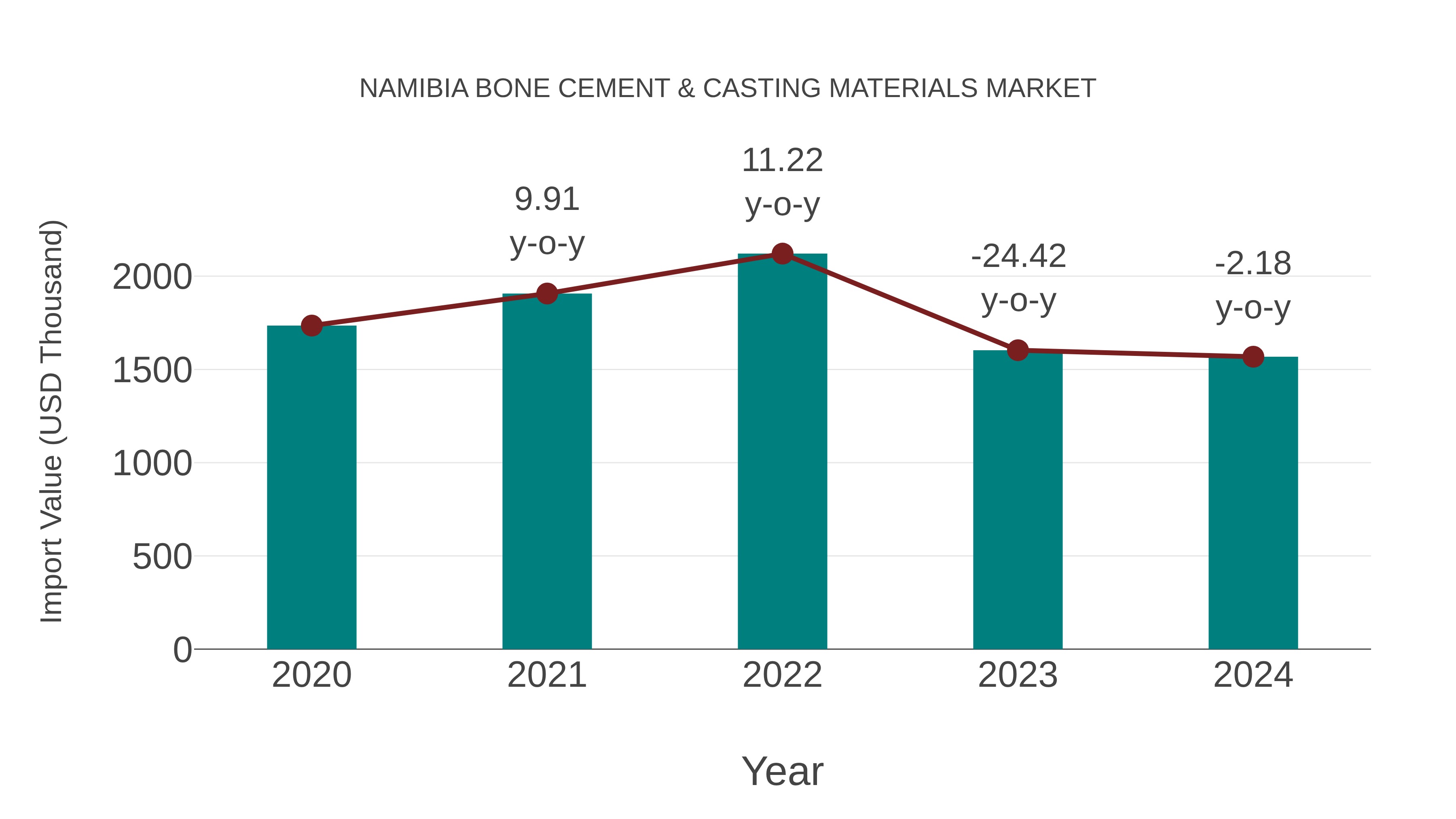 Namibia Bone Cement & Casting Materials Market: Import Trend Analysis
