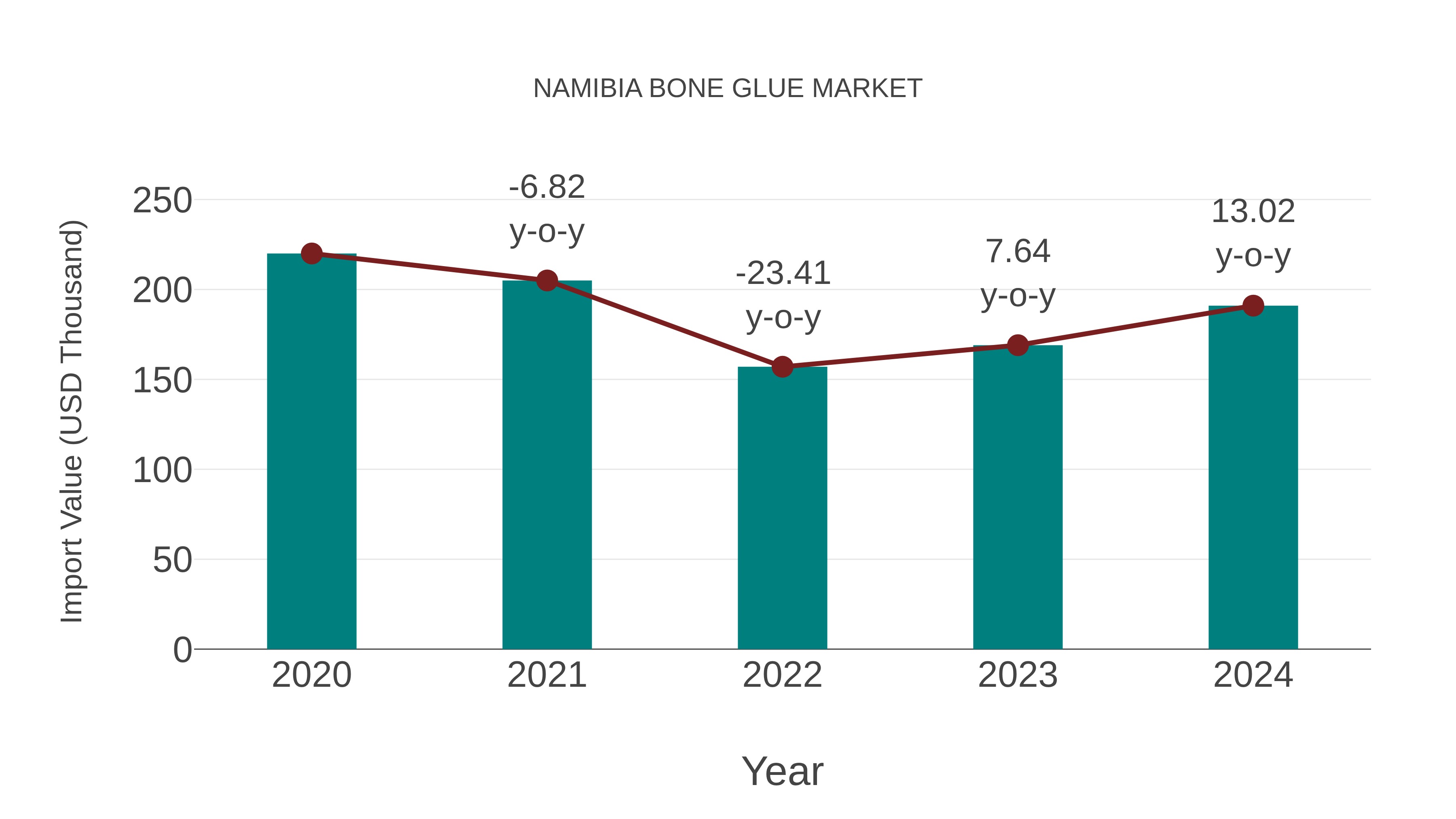  Namibia Bone Glue Market: Import Trend Analysis