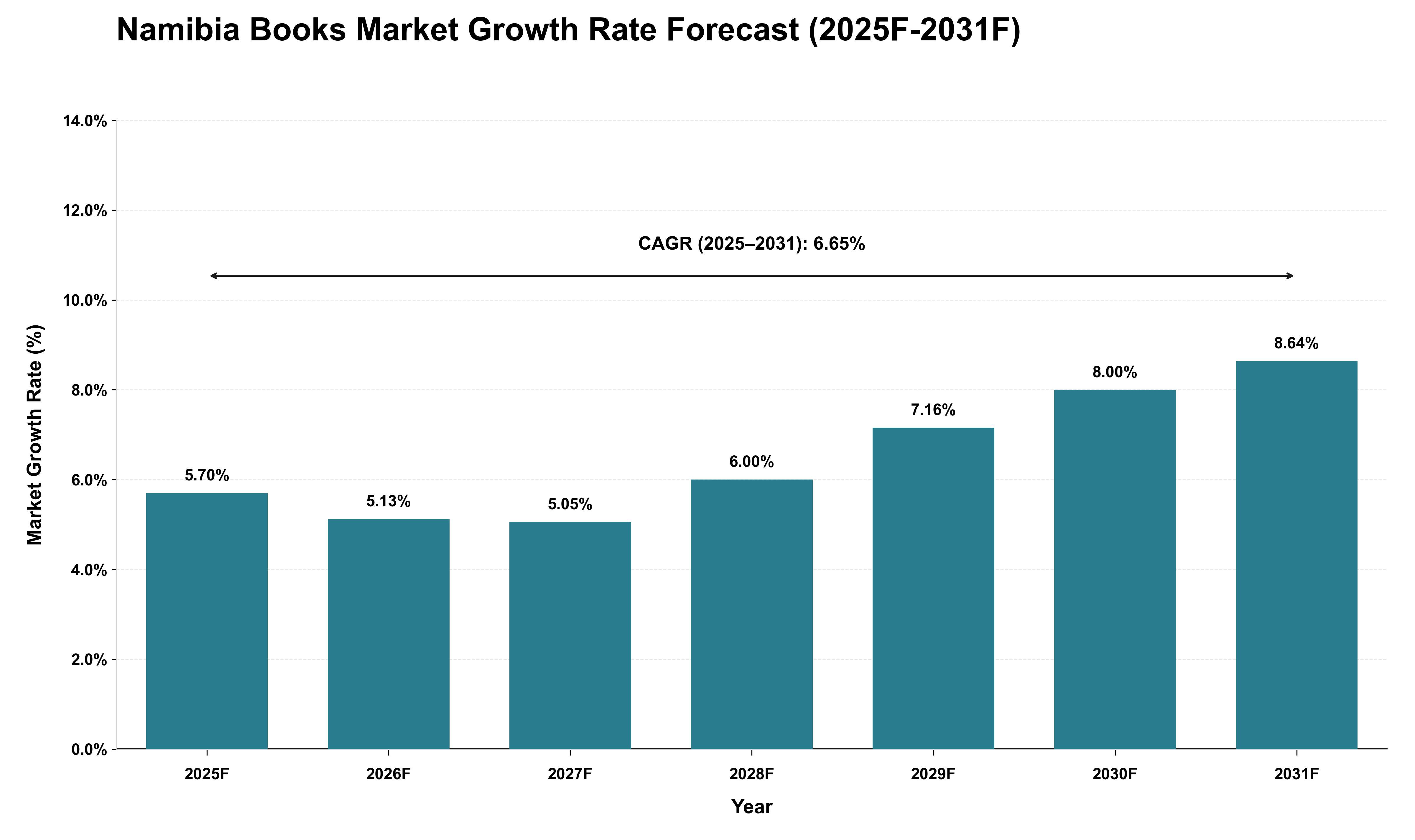 Namibia Books Market Growth Rate Analysis (2025 - 2031)