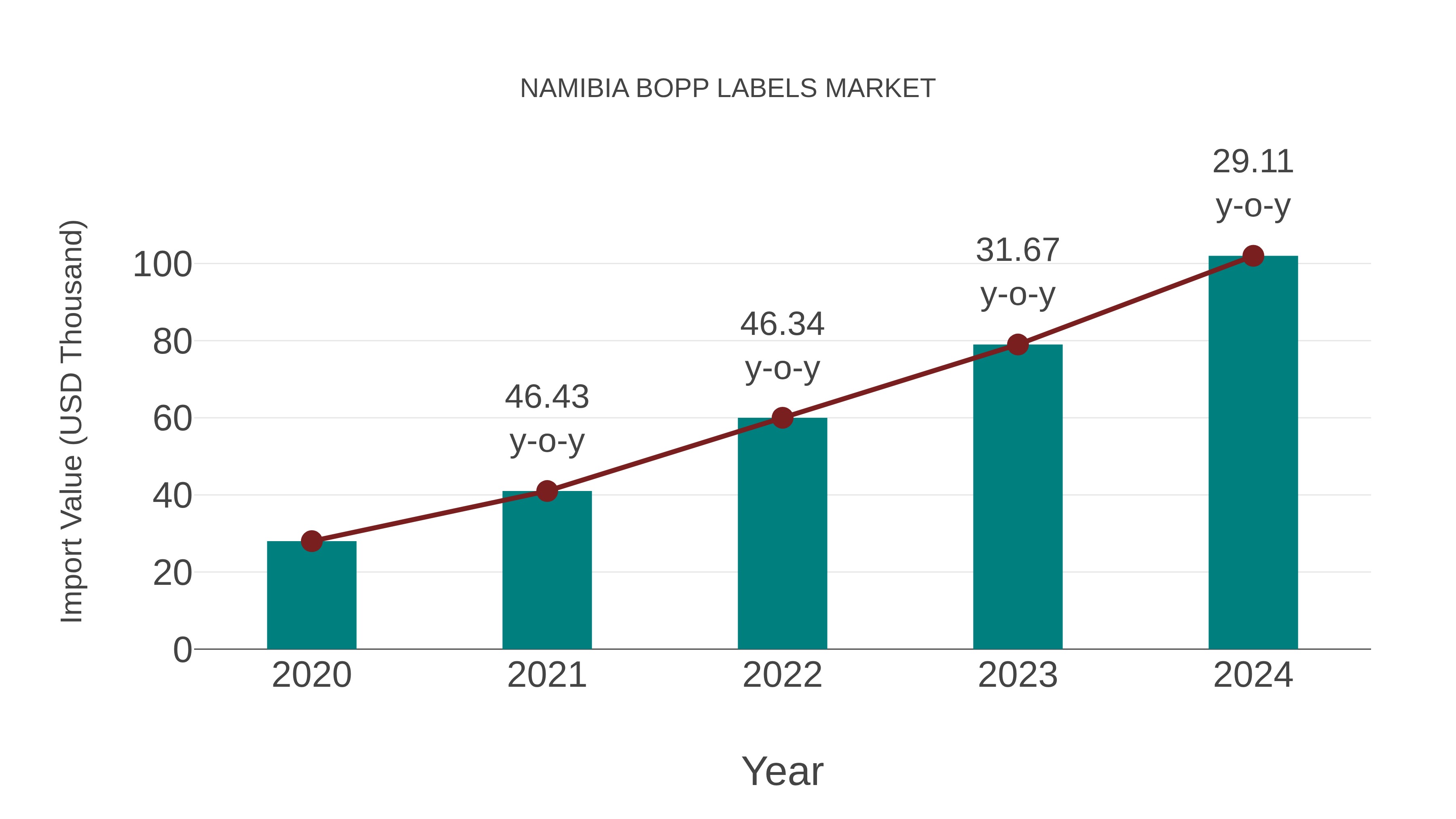 Namibia Bopp Labels Market: Import Trend Analysis