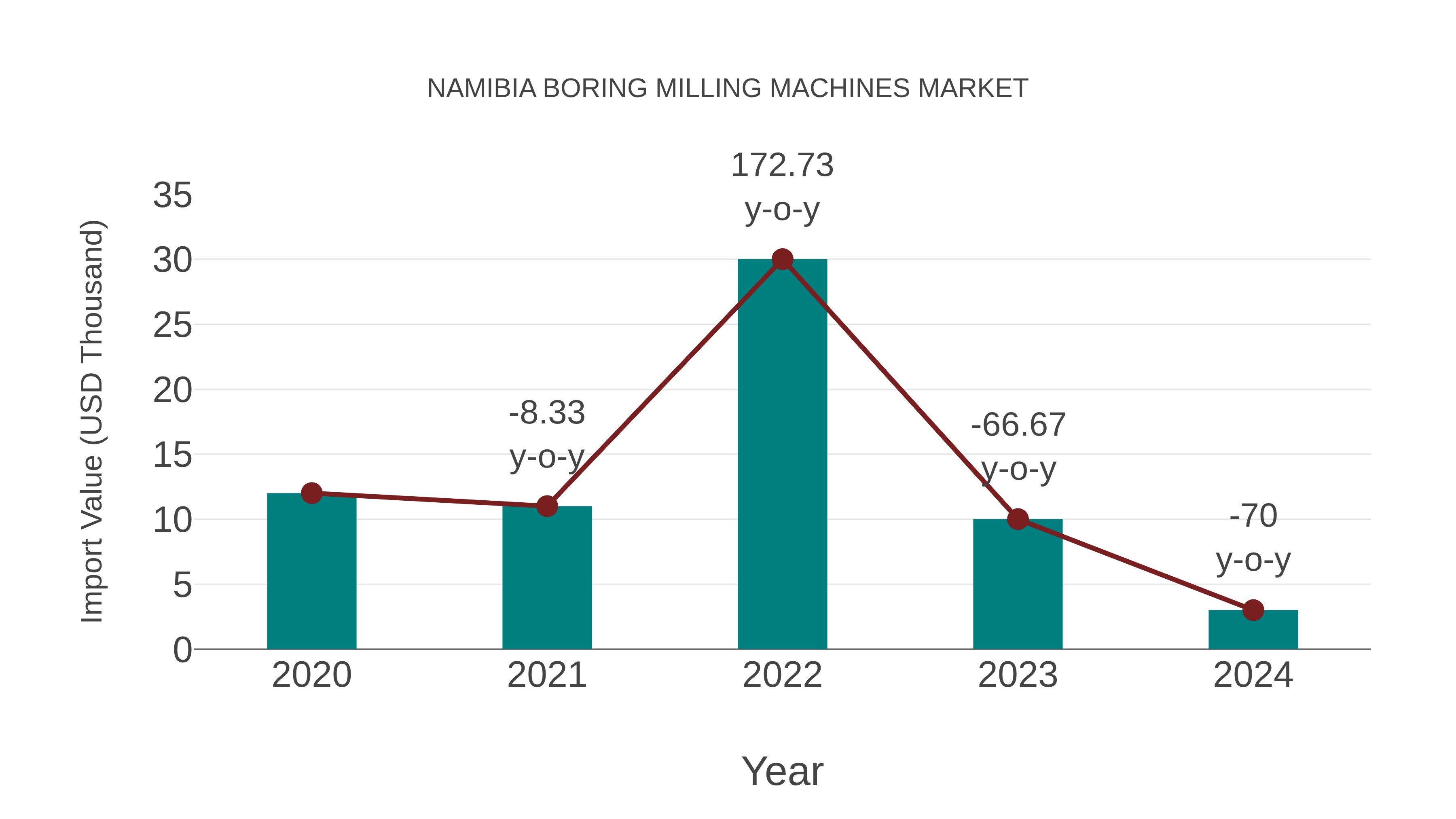  Namibia Boring Milling Machines Market: Import Trend Analysis