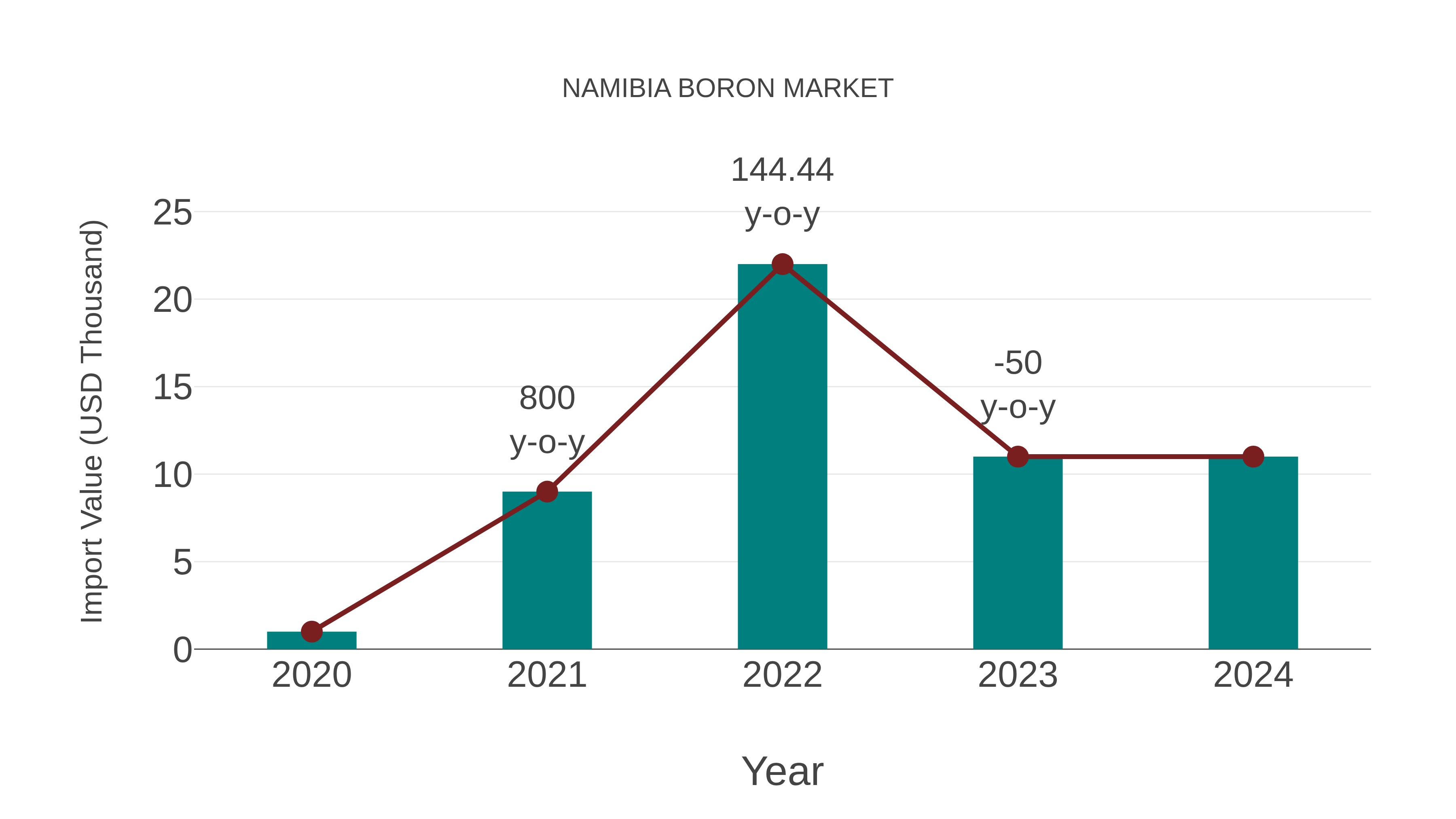  Namibia Boron Market: Import Trend Analysis