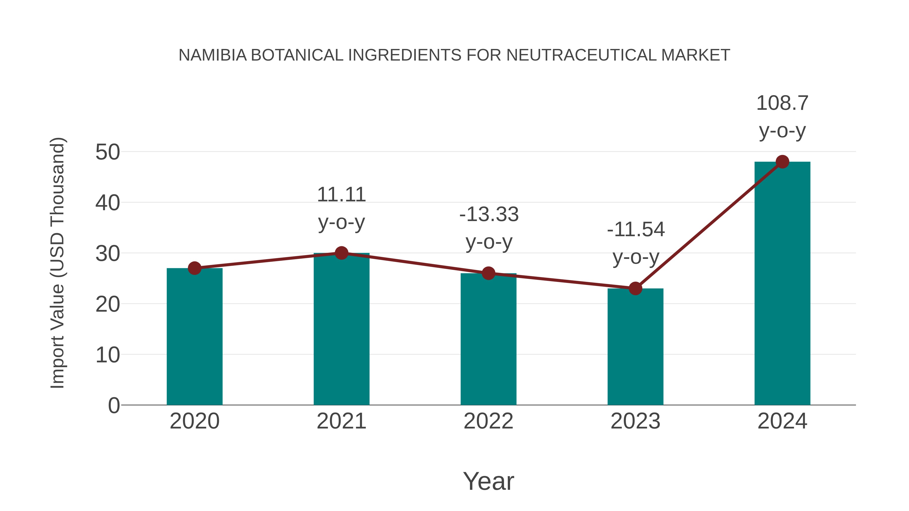  Namibia Botanical Ingredients for Neutraceutical Market: Import Trend Analysis