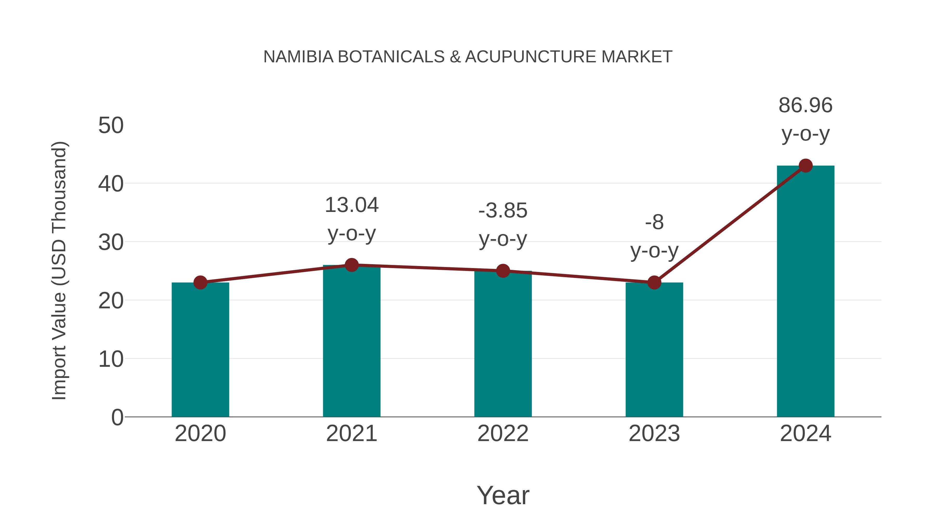  Namibia Botanicals & Acupuncture Market: Import Trend Analysis