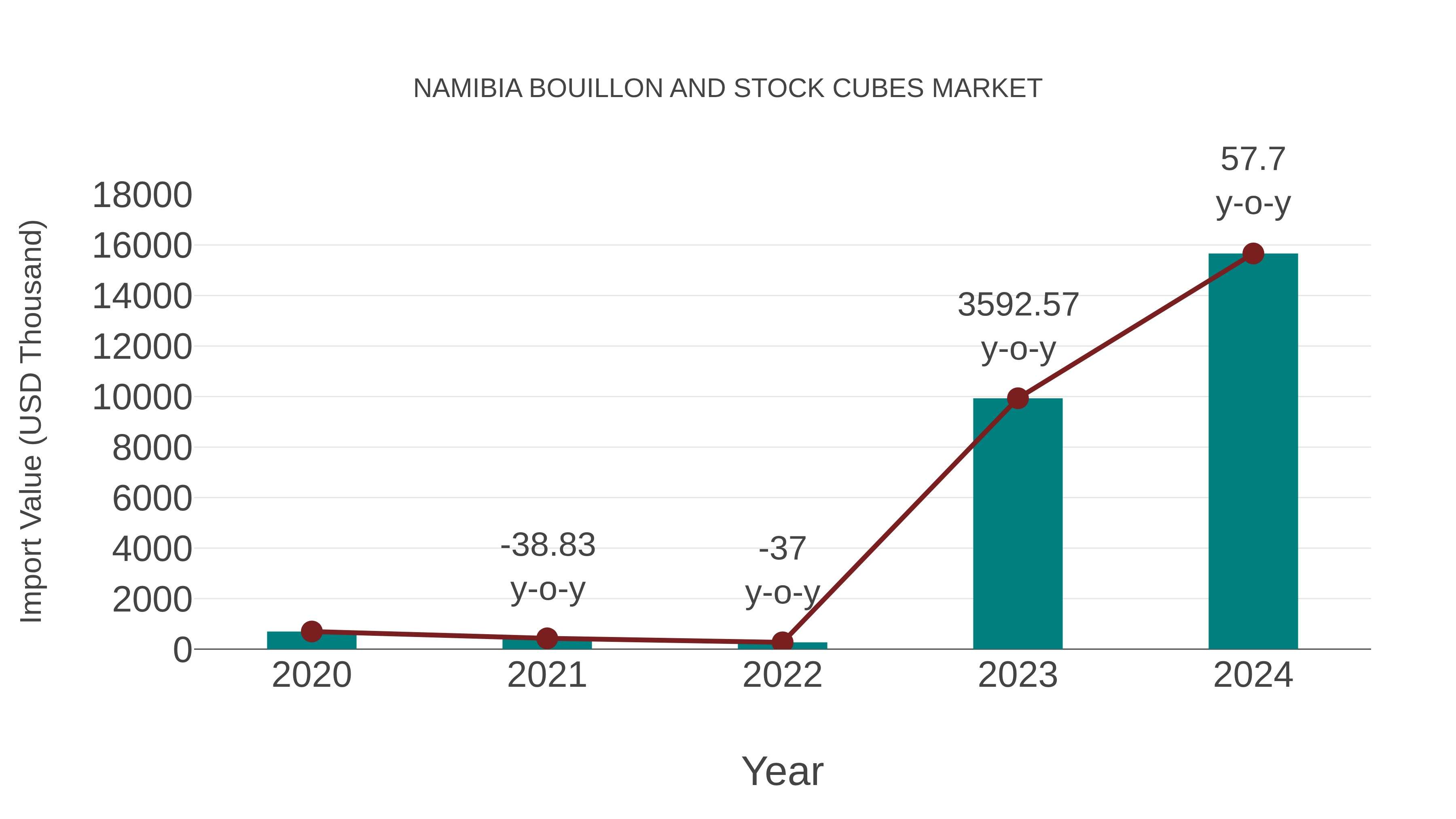  Namibia Bouillon and Stock Cubes Market: Import Trend Analysis