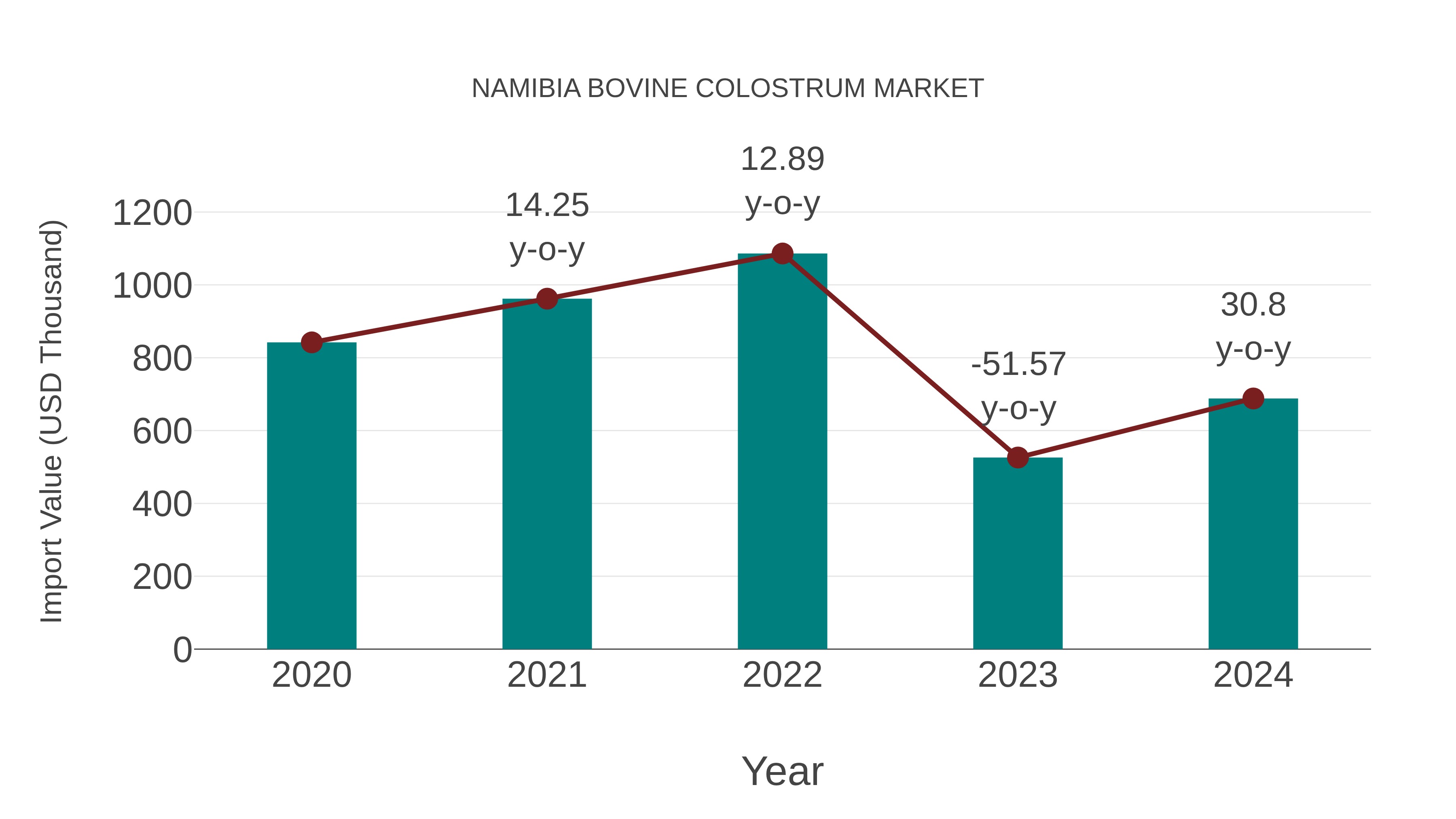  Namibia Bovine Colostrum Market: Import Trend Analysis