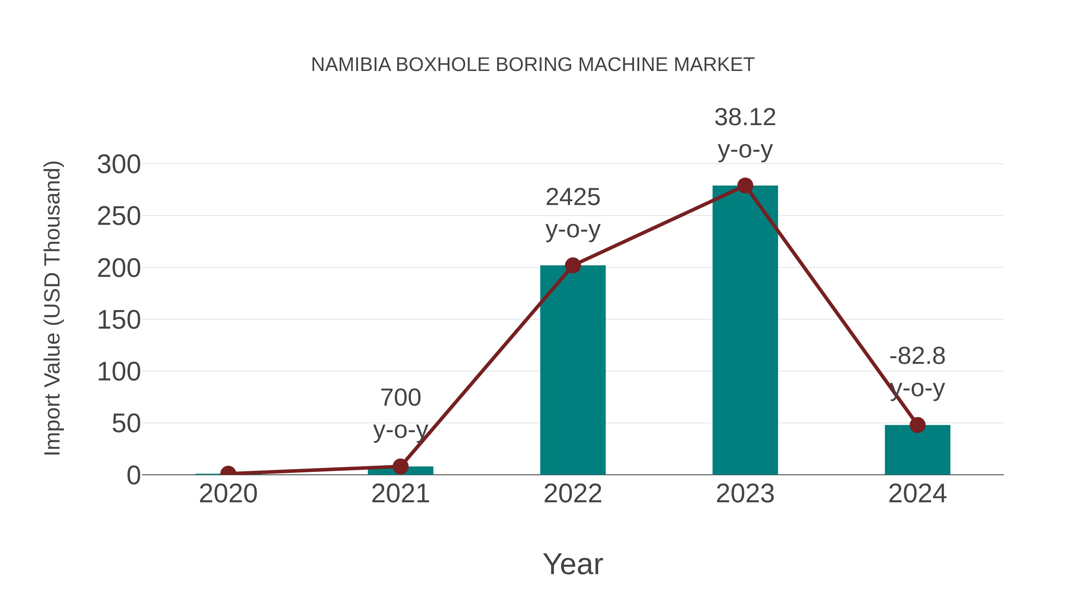  Namibia Boxhole Boring Machine Market: Import Trend Analysis