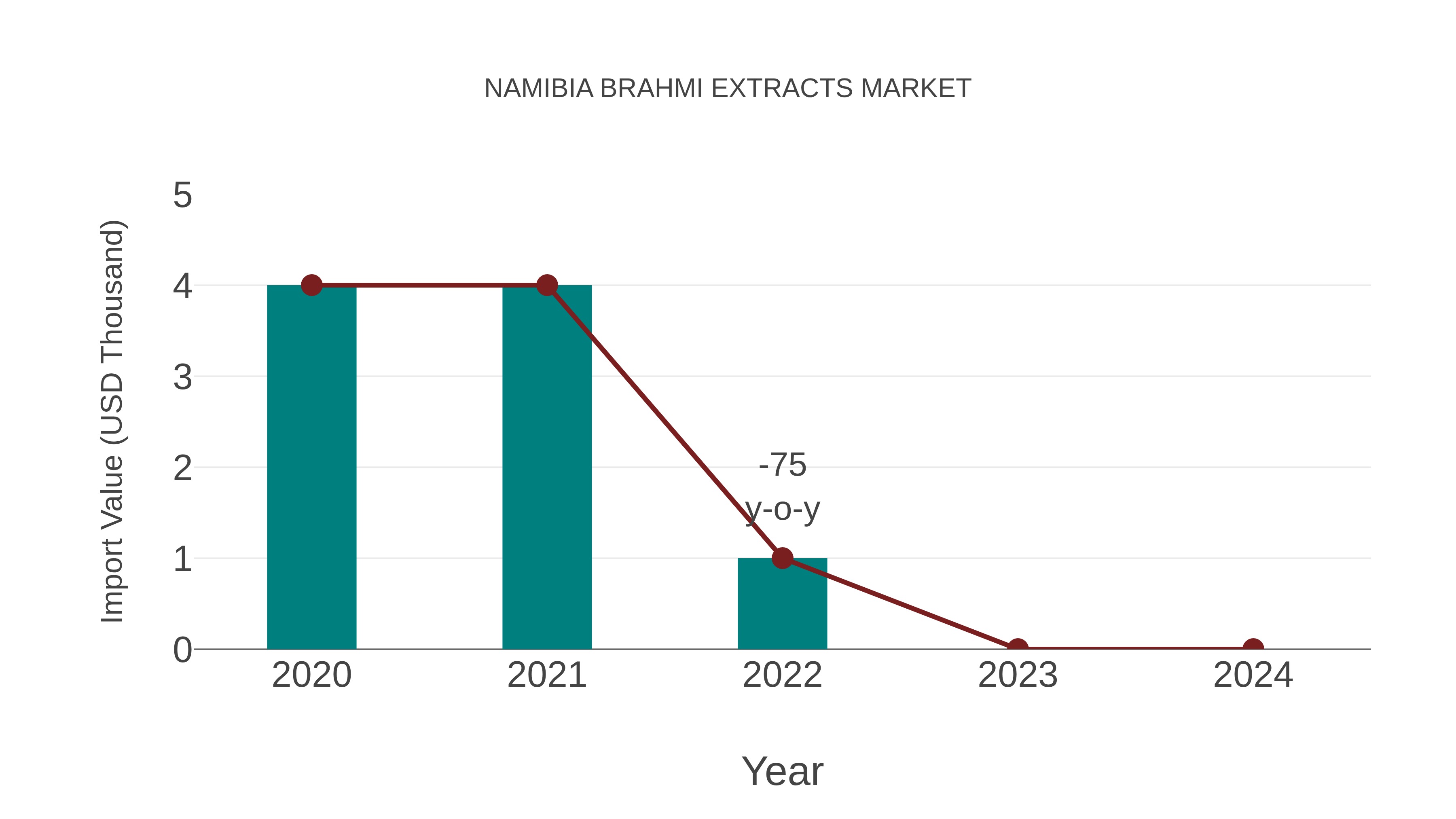  Namibia Brahmi Extracts Market: Import Trend Analysis