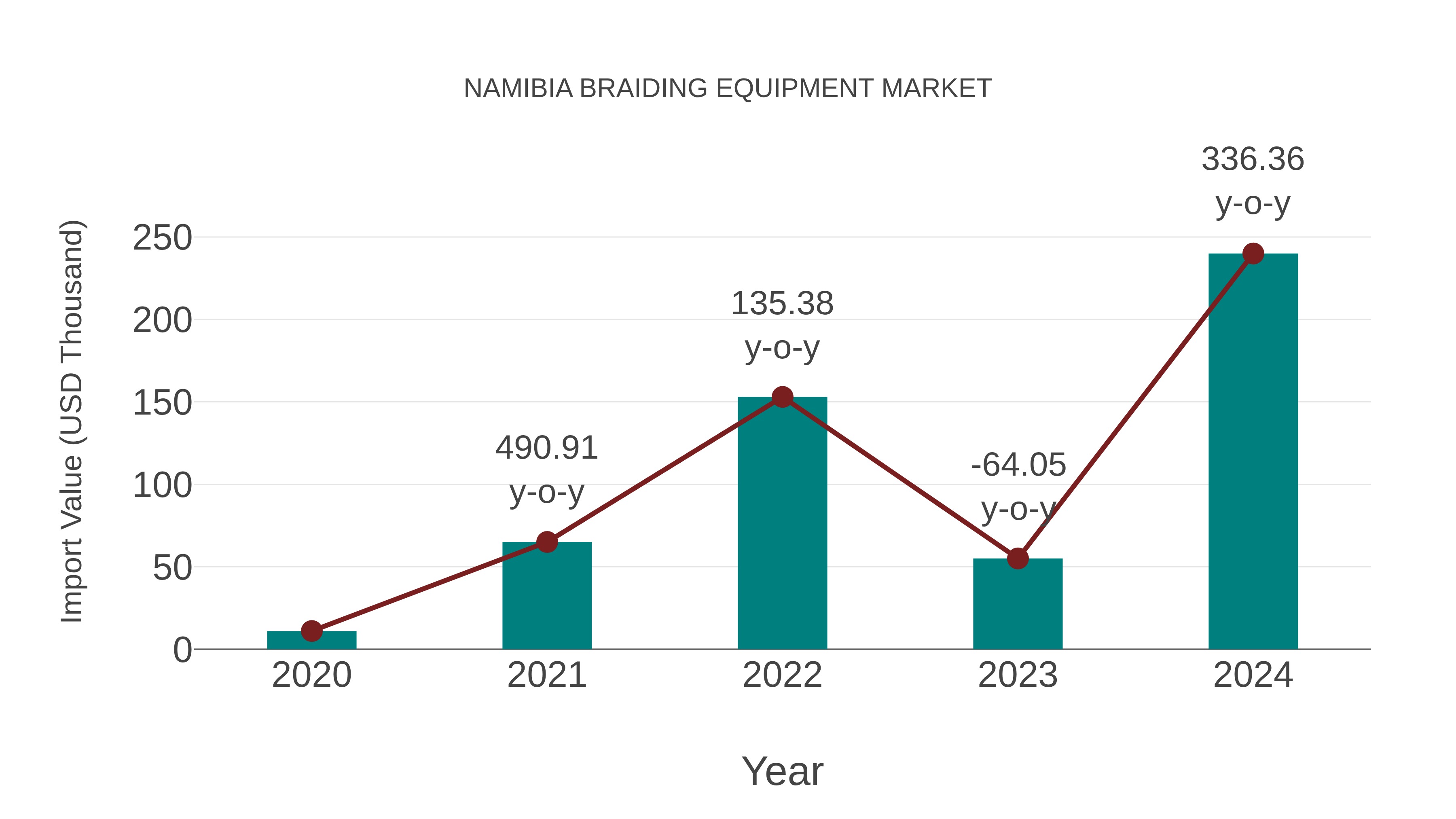 Namibia Braiding Equipment Market: Import Trend Analysis