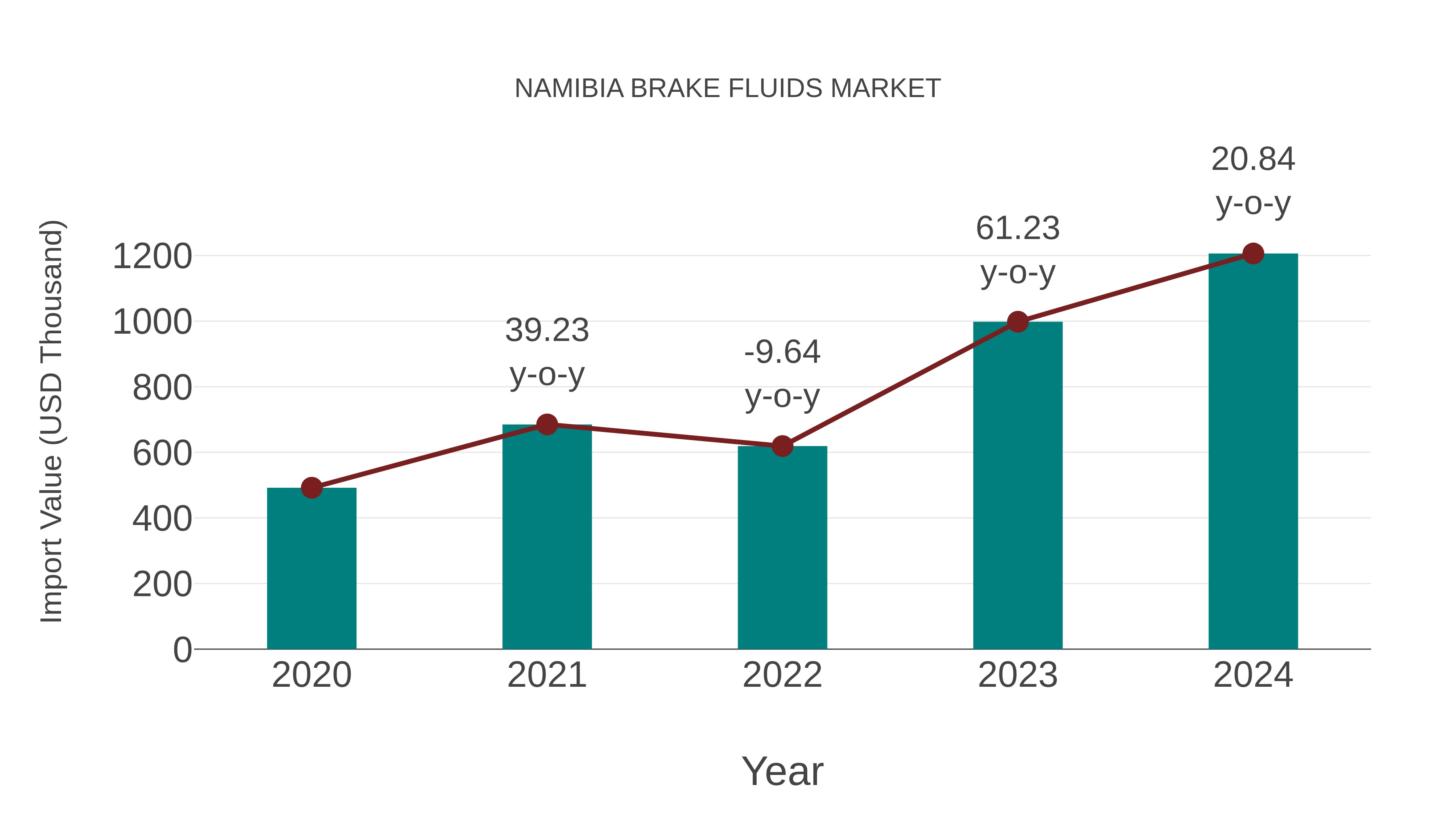  Namibia Brake Fluids Market: Import Trend Analysis