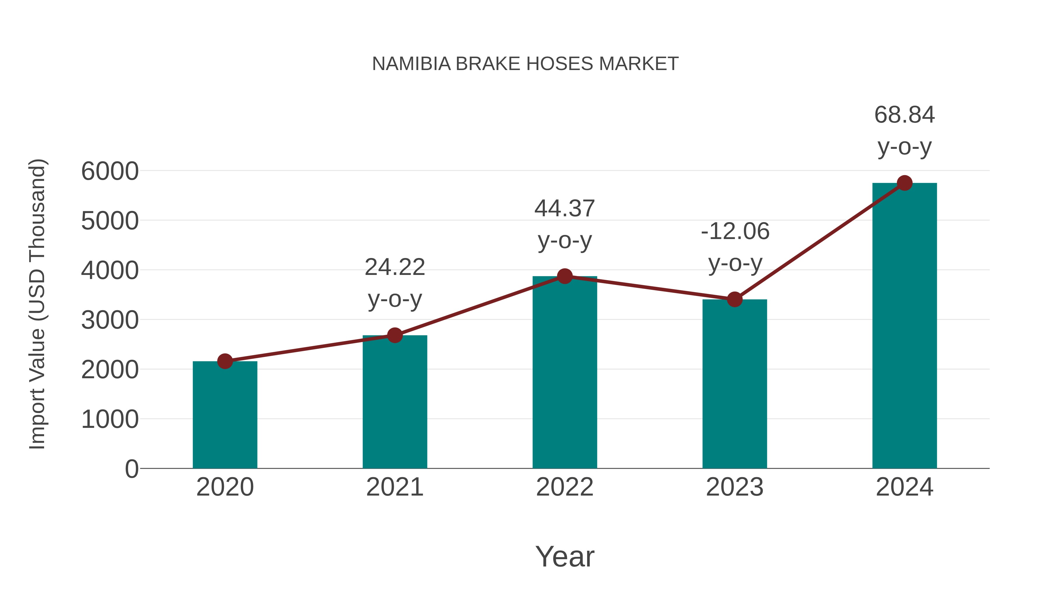 Namibia Brake Hoses Market: Import Trend Analysis