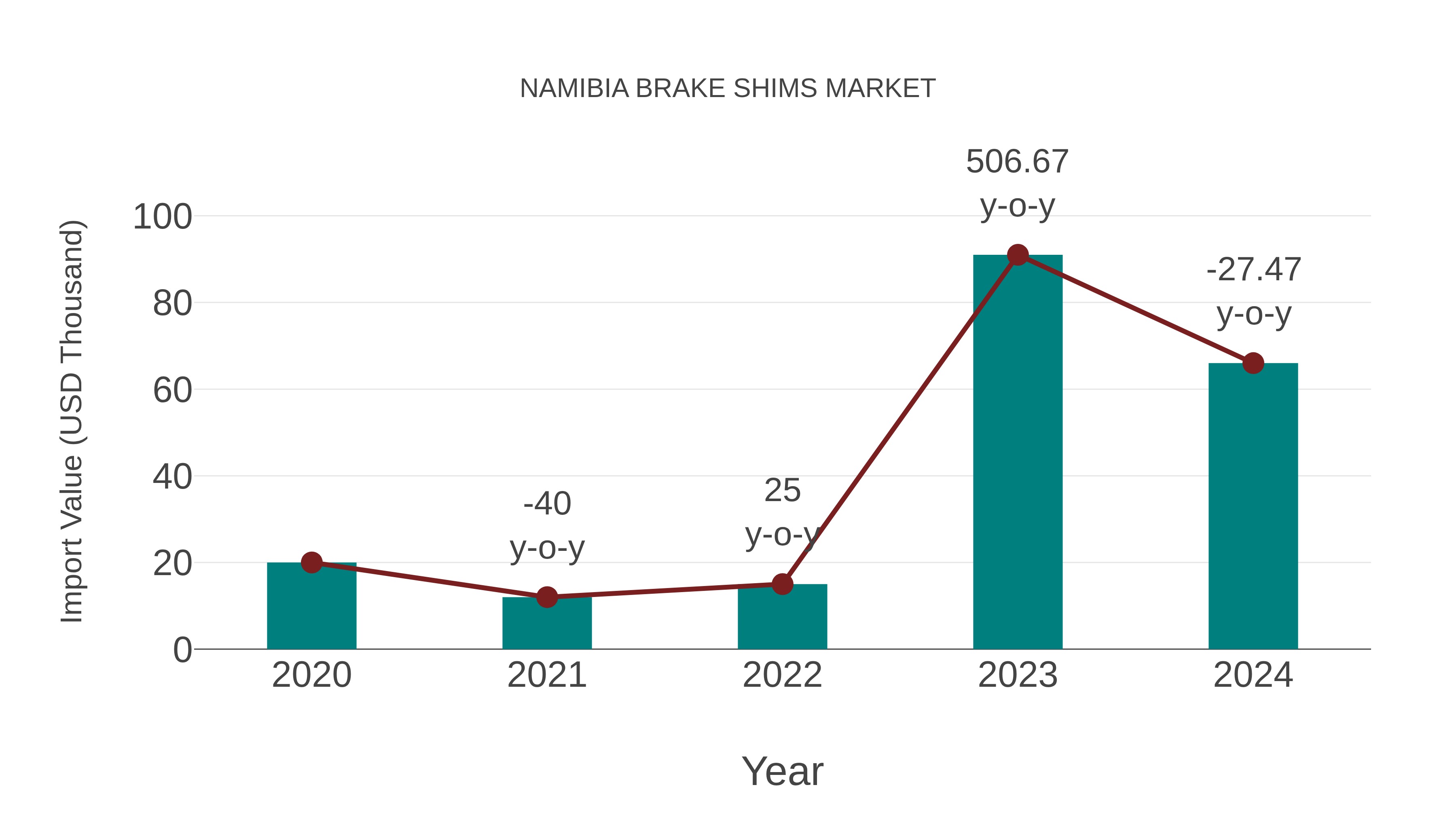Namibia Brake Shims Market: Import Trend Analysis
