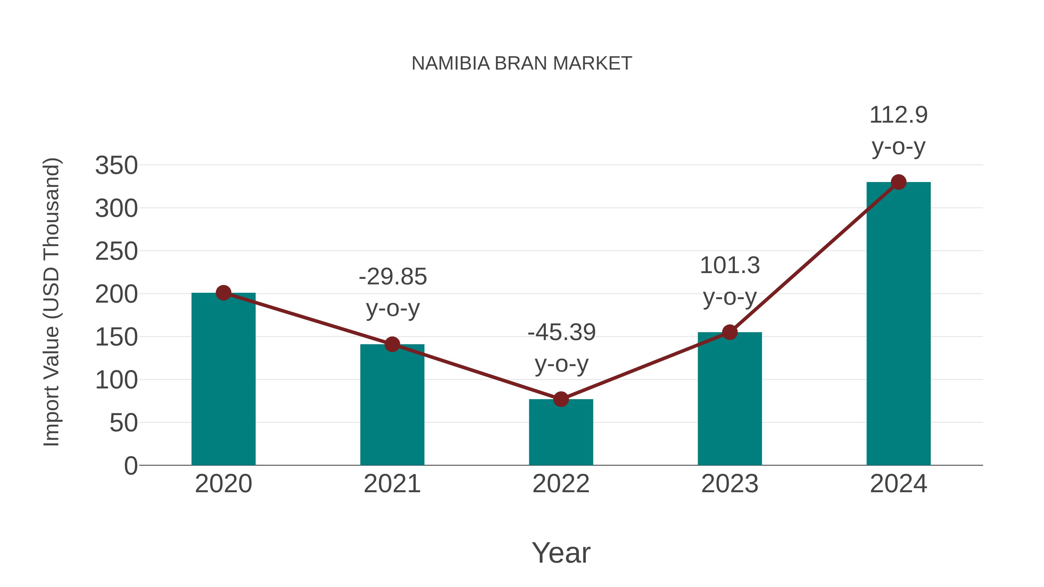  Namibia Bran Market: Import Trend Analysis