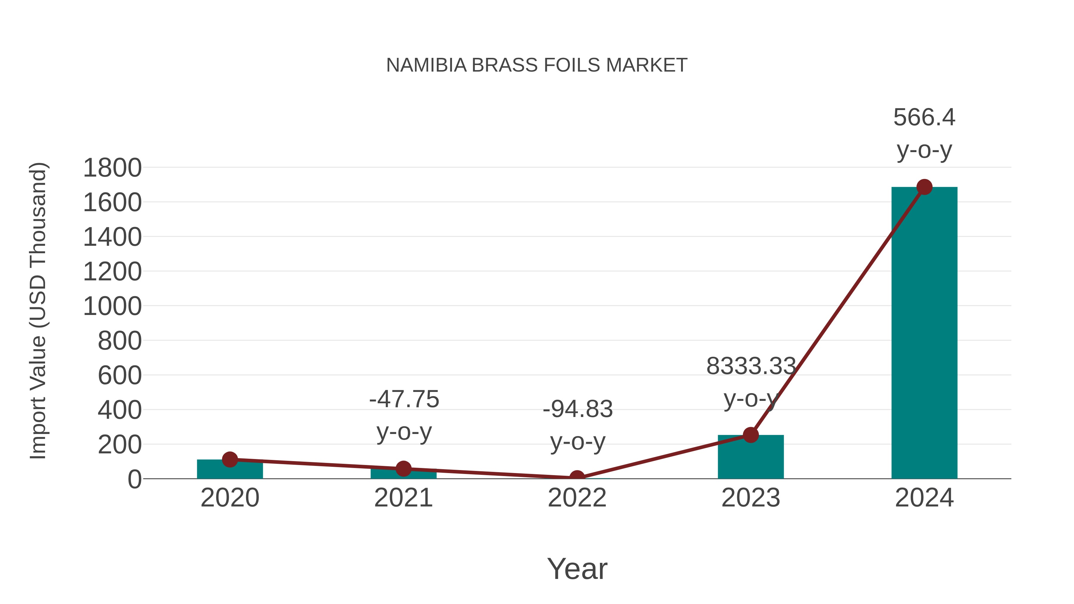  Namibia Brass Foils Market: Import Trend Analysis