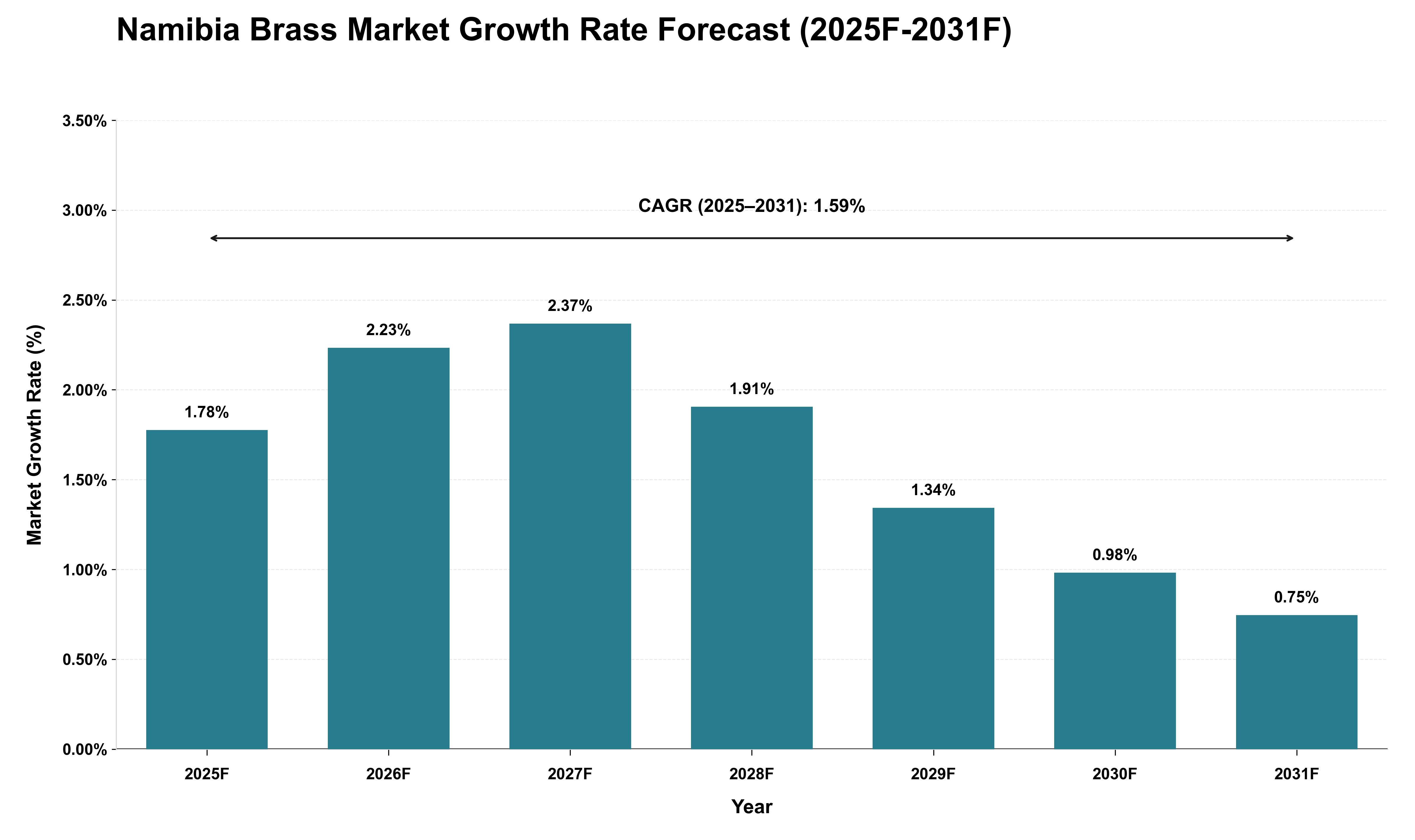 Namibia Brass Market Growth Rate Analysis (2025 - 2031)