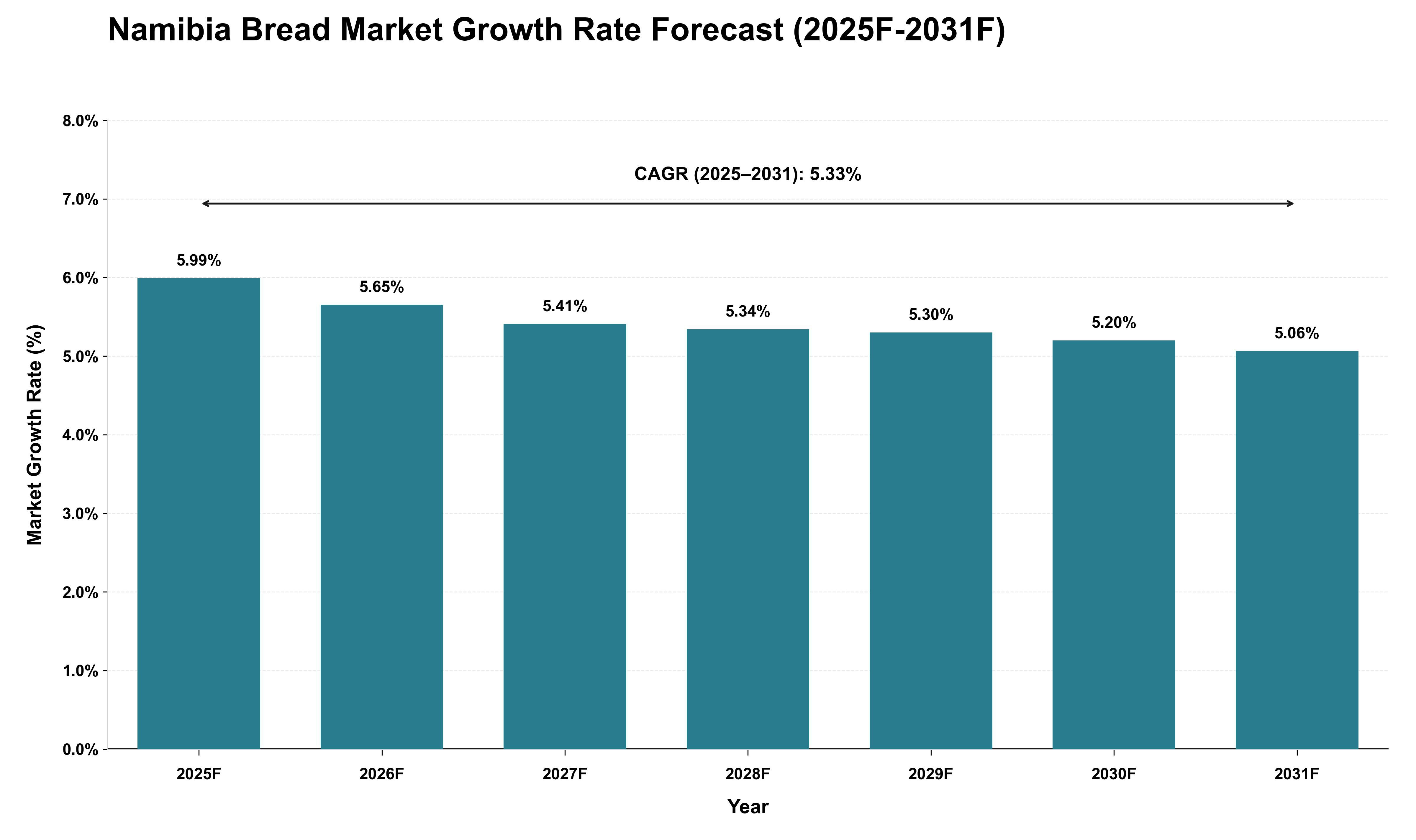 Namibia Bread Market Growth Rate Analysis (2025 - 2031)