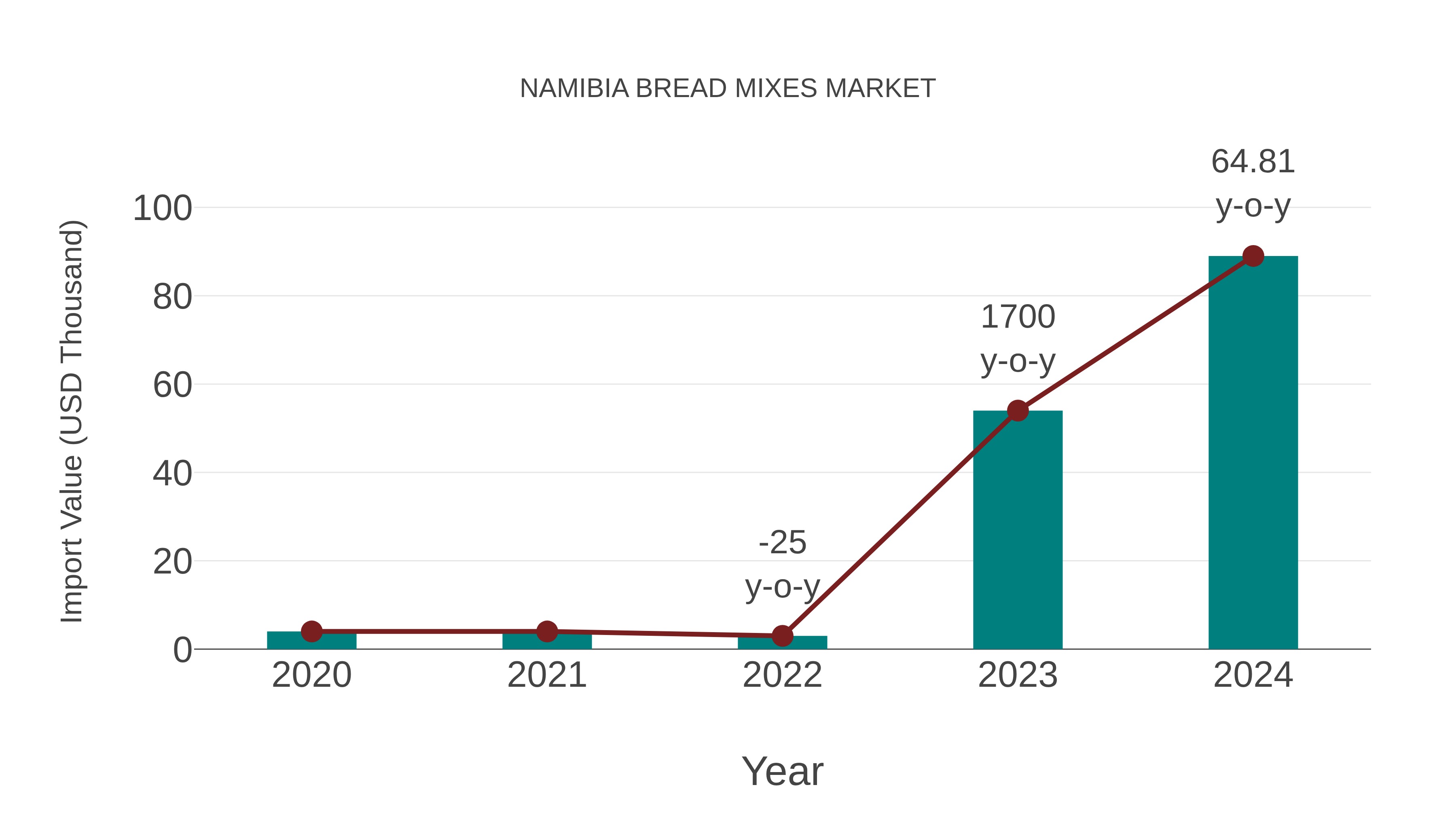  Namibia Bread Mixes Market: Import Trend Analysis