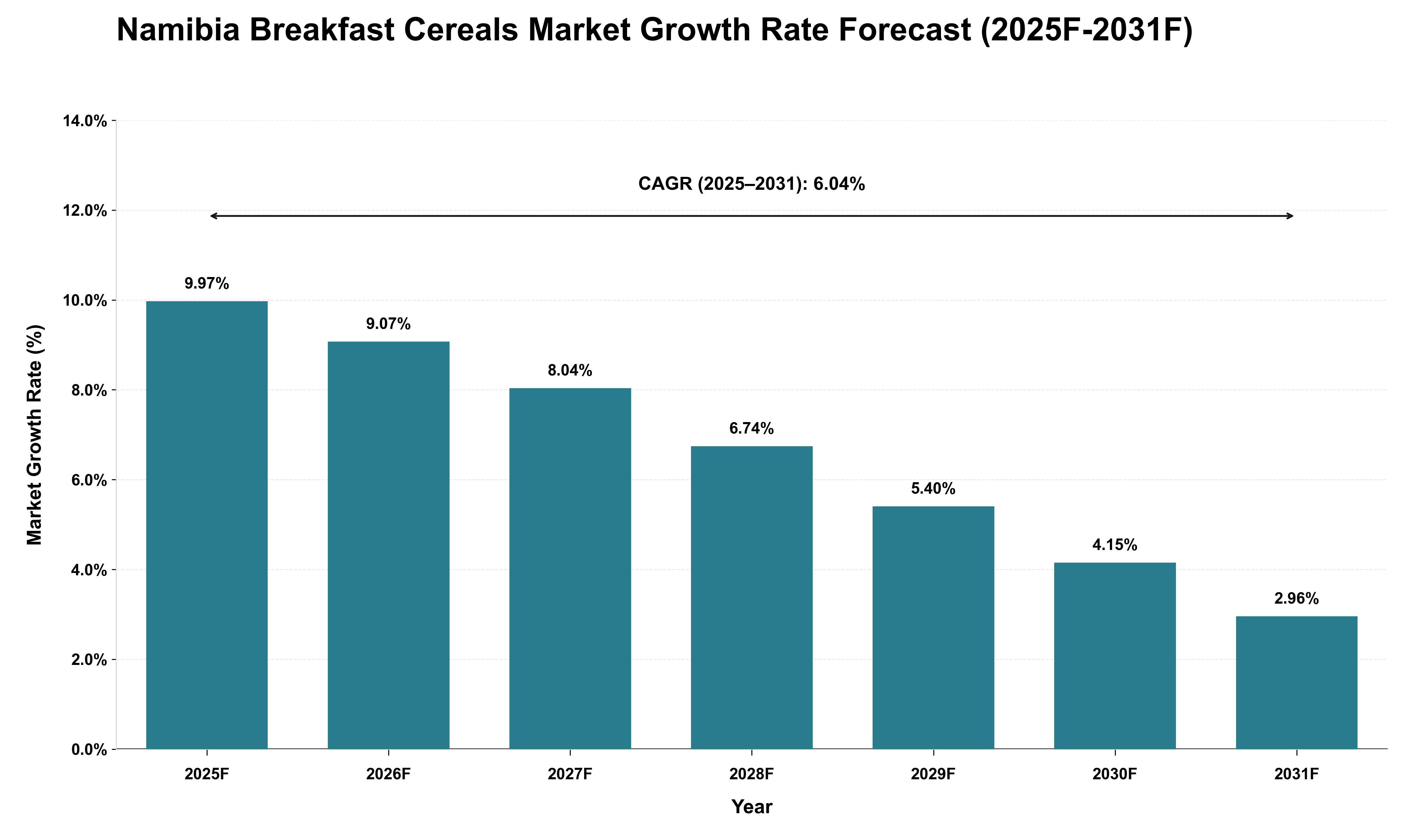 Namibia Breakfast Cereals Market Growth Rate Analysis (2025 - 2031)