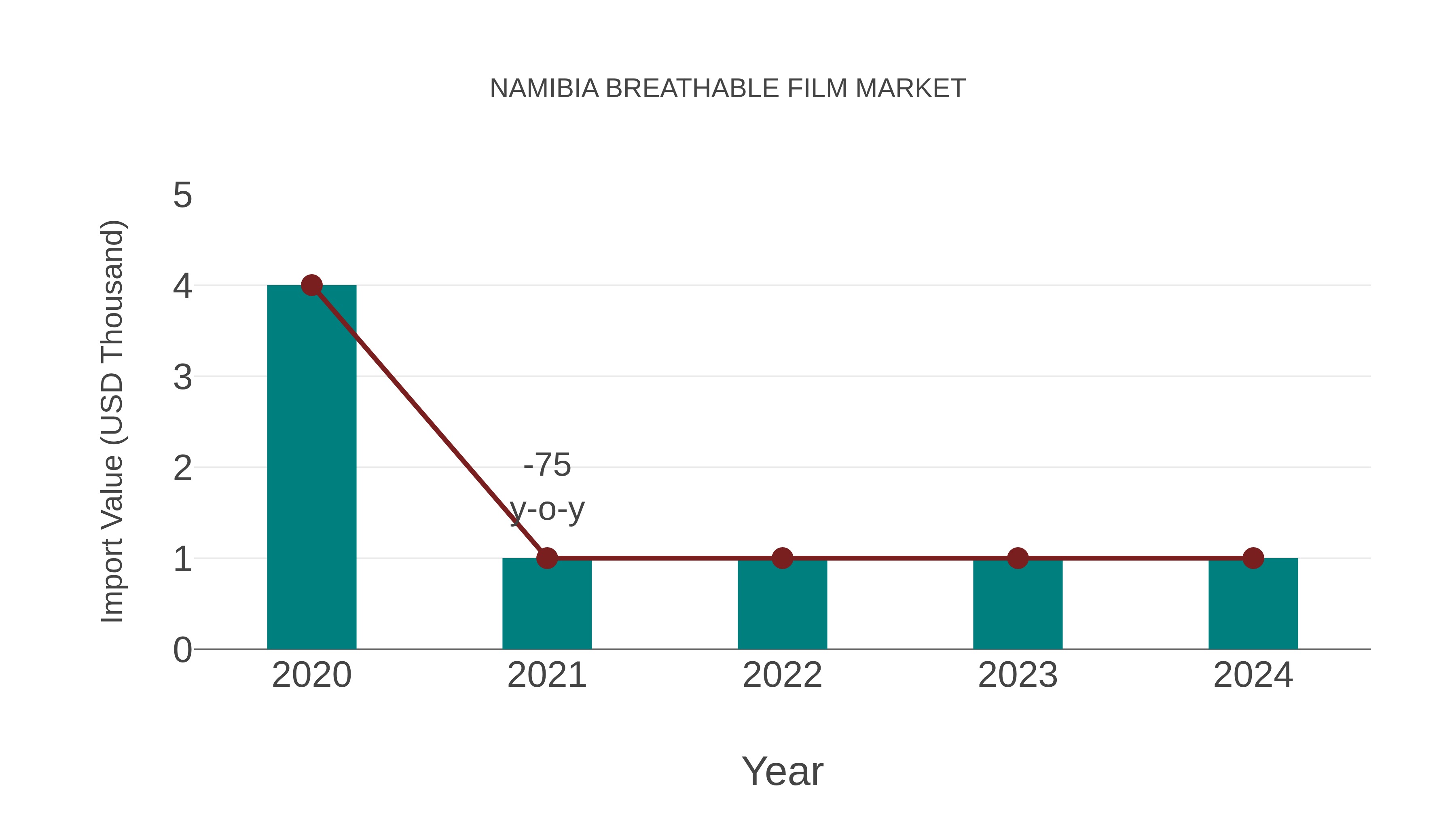  Namibia Breathable Film Market: Import Trend Analysis