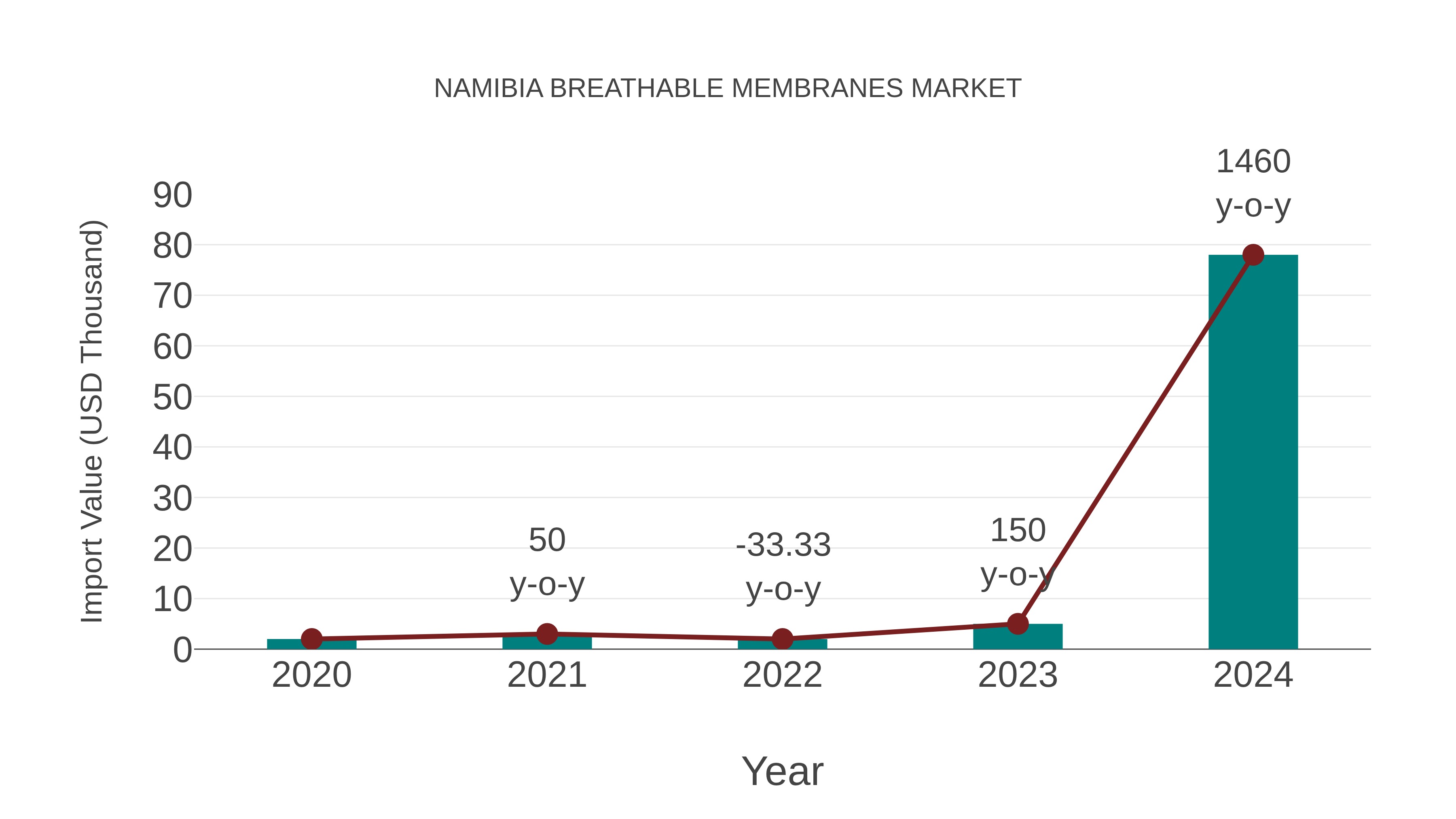  Namibia Breathable Membranes Market: Import Trend Analysis