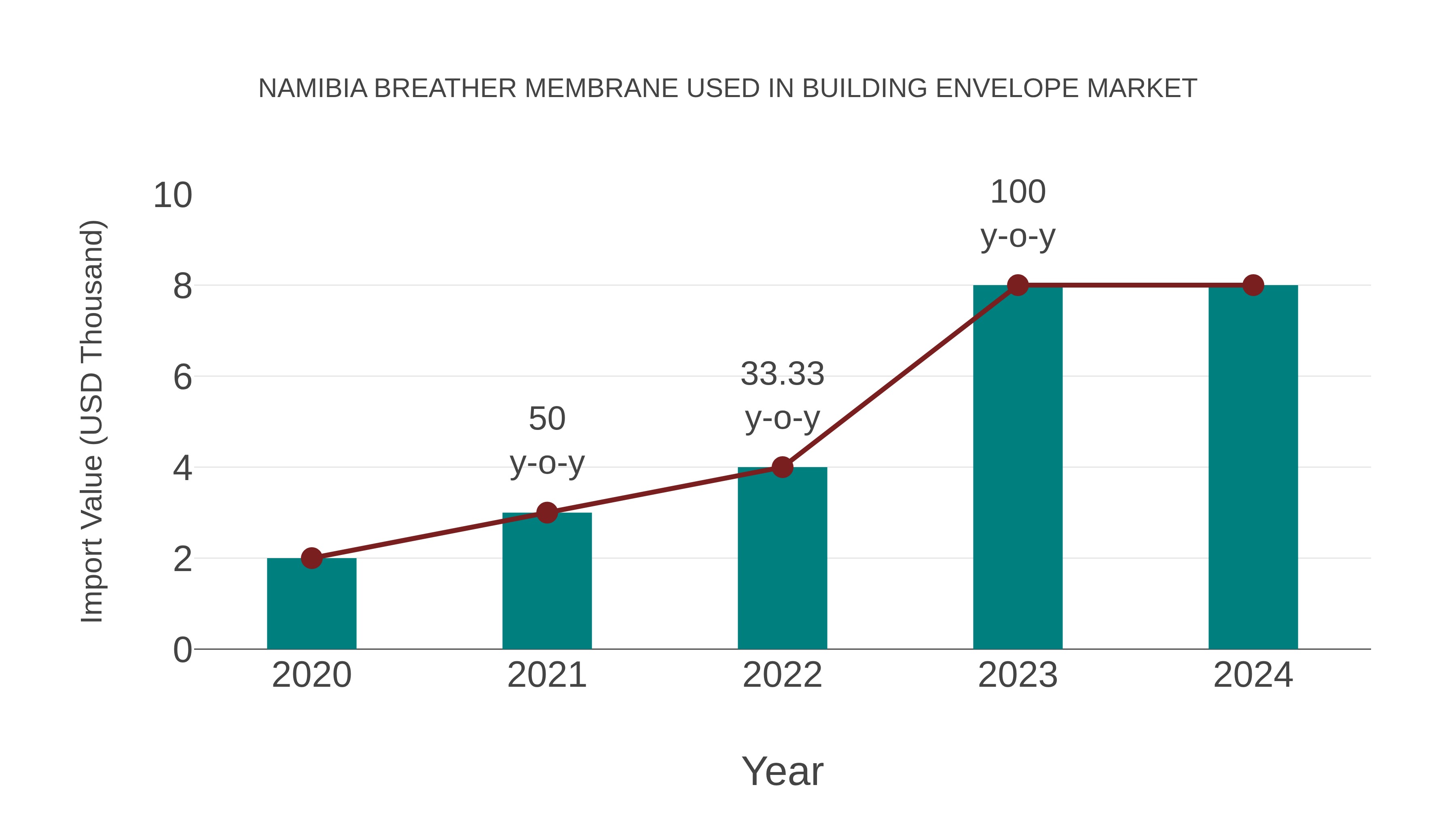  Namibia Breather Membrane Used in Building Envelope Market: Import Trend Analysis