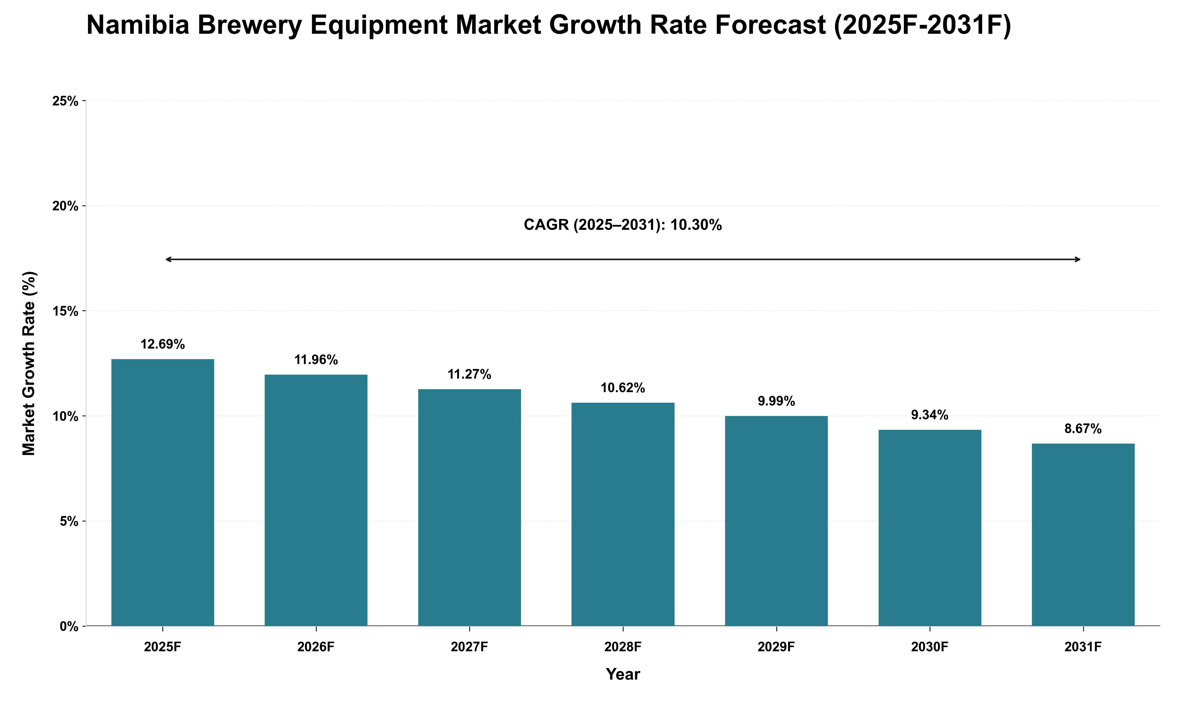 Namibia Brewery Equipment Market Growth Rate Analysis (2025 - 2031)