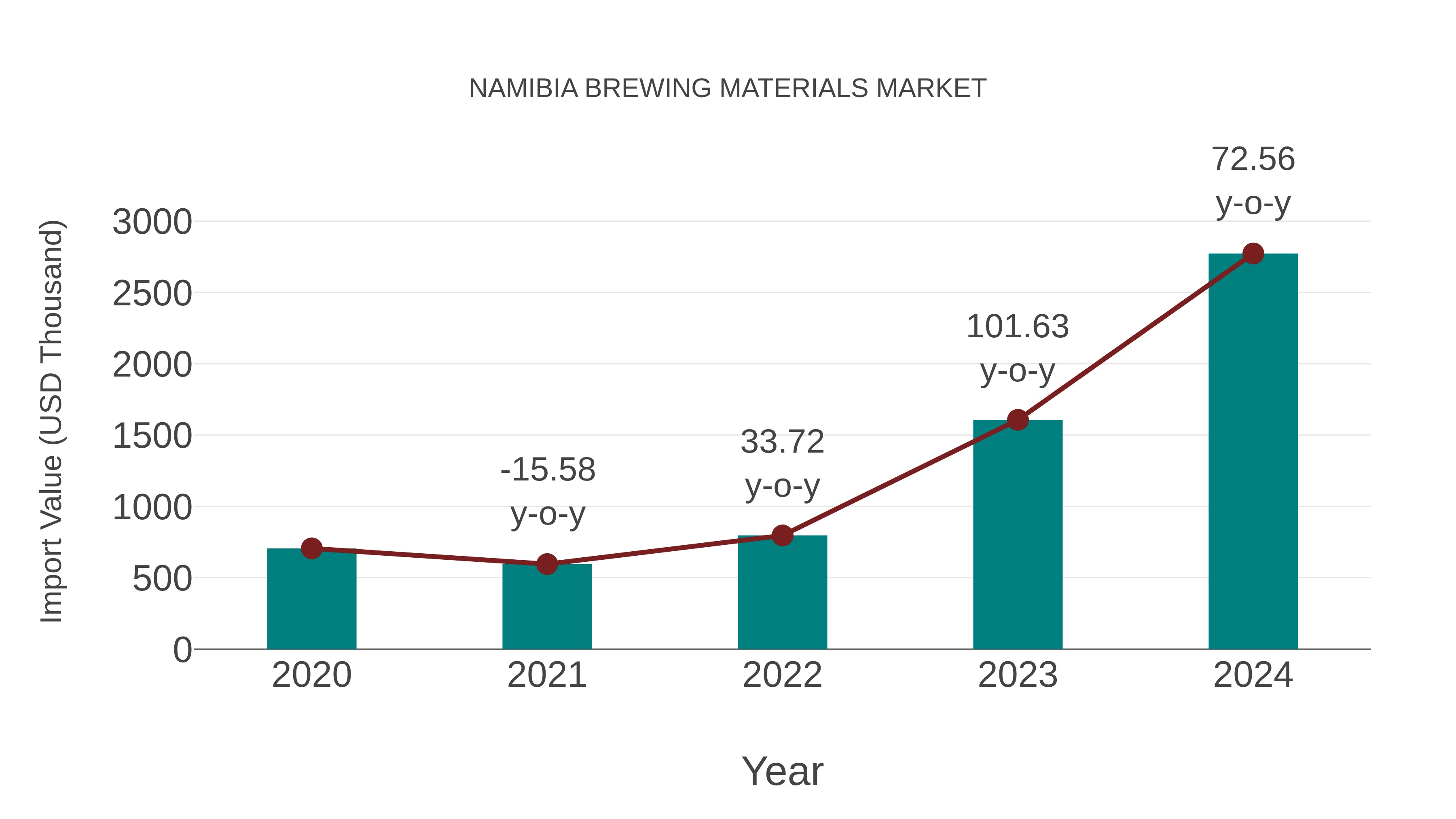  Namibia Brewing Materials Market: Import Trend Analysis