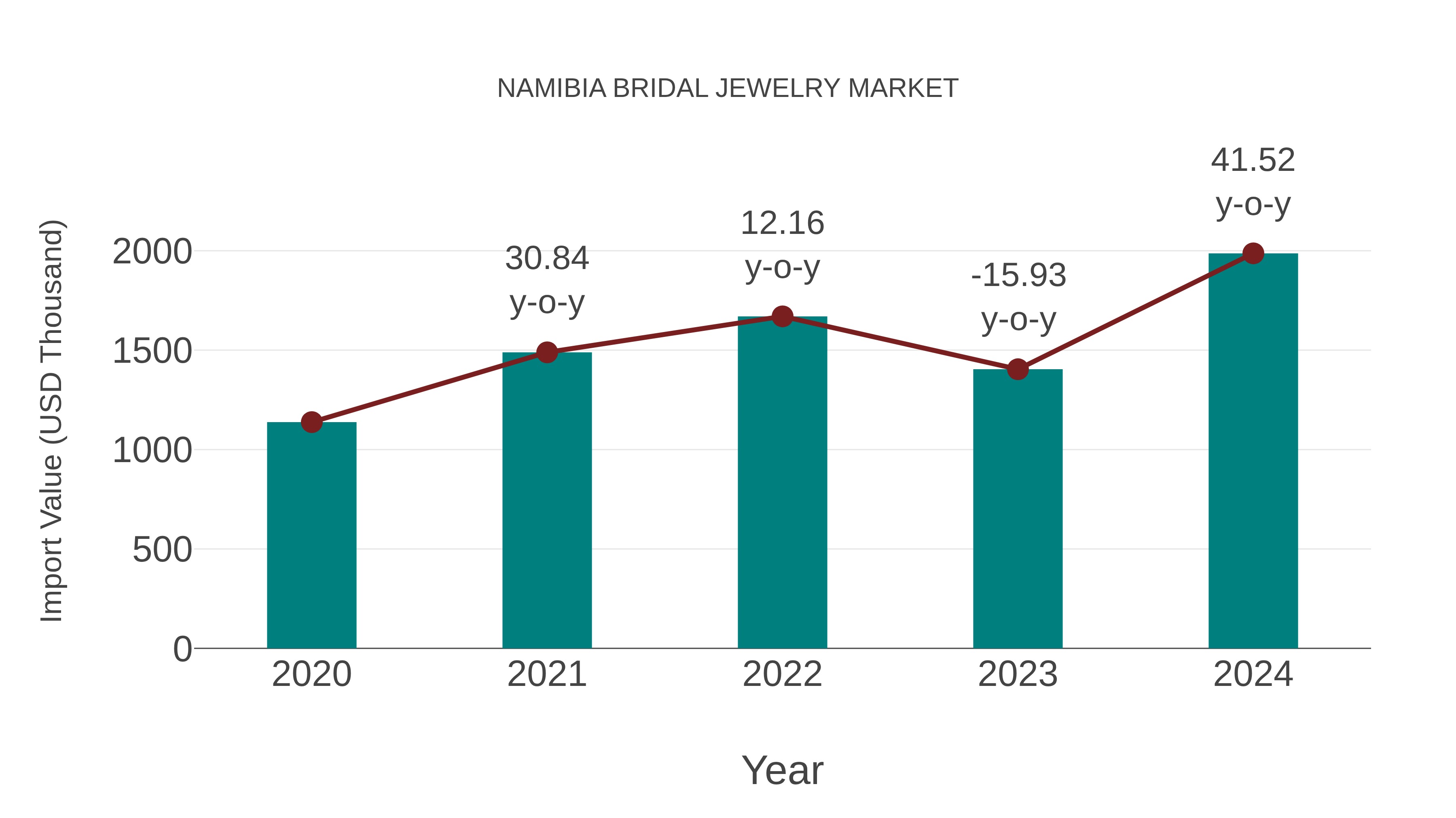  Namibia Bridal Jewelry Market: Import Trend Analysis