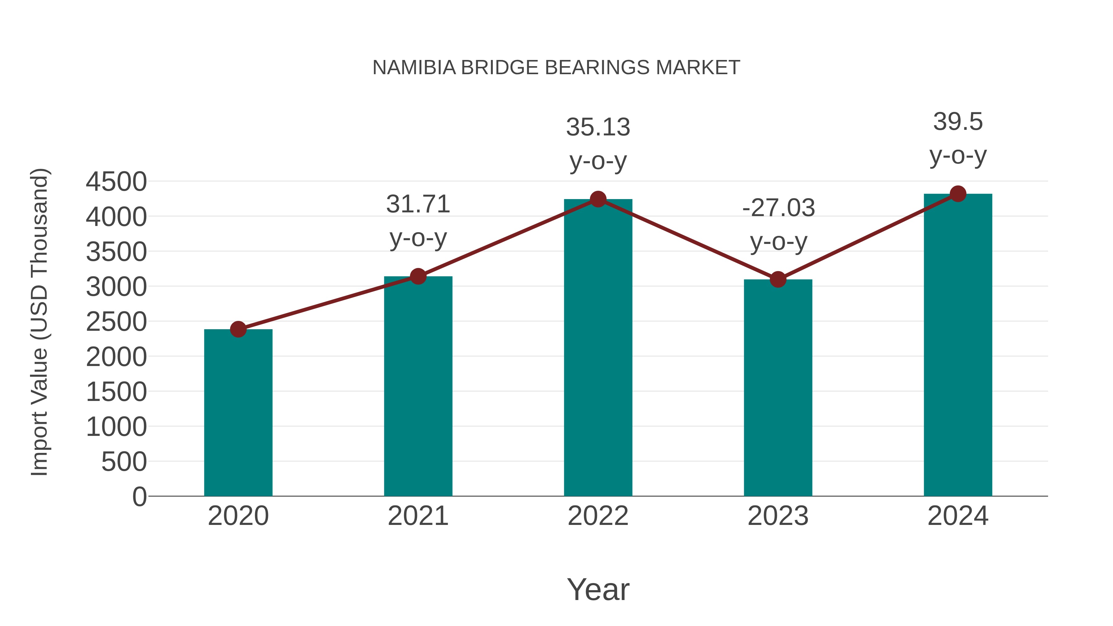 Namibia Bridge Bearings Market: Import Trend Analysis