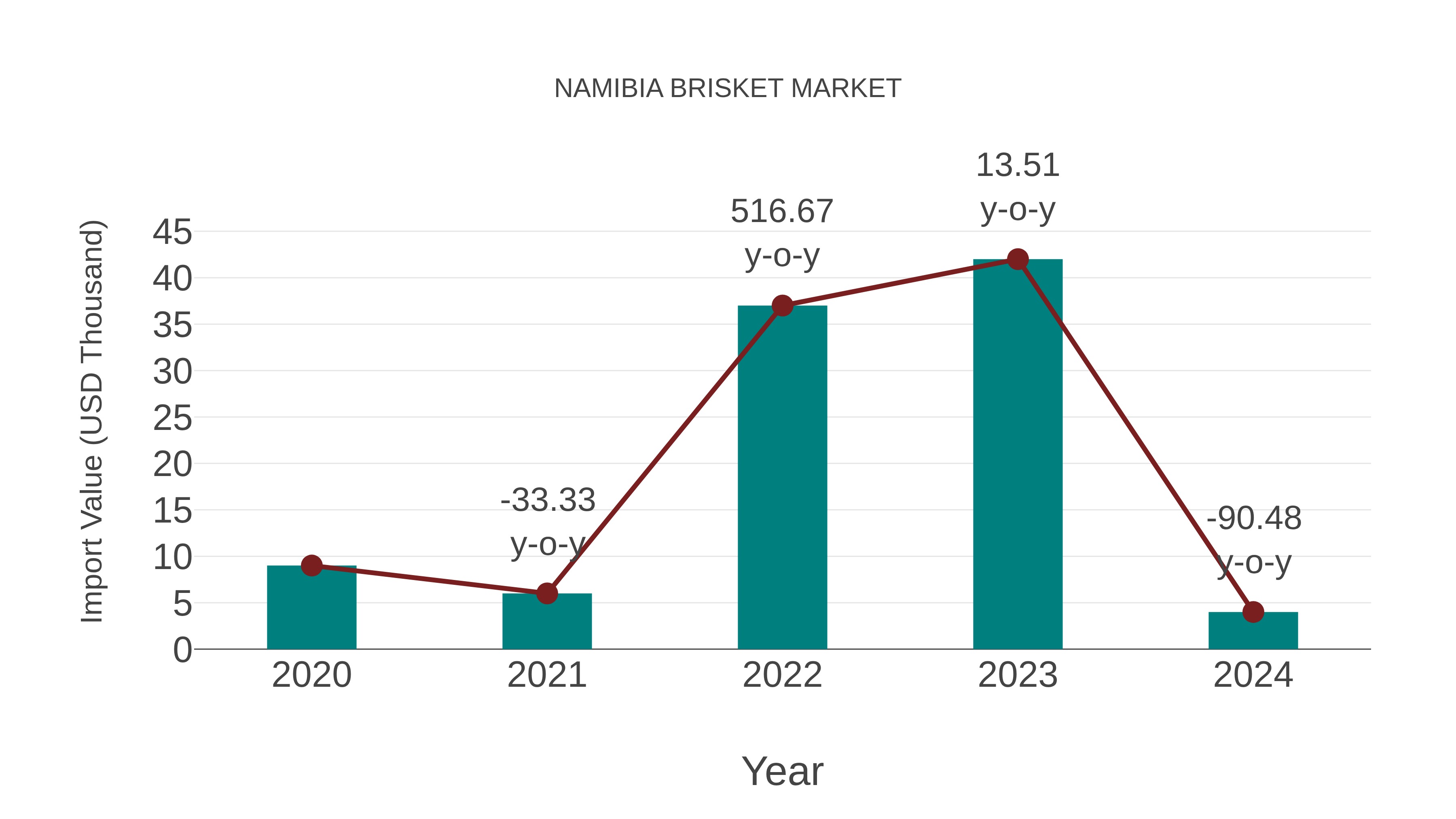  Namibia Brisket Market: Import Trend Analysis