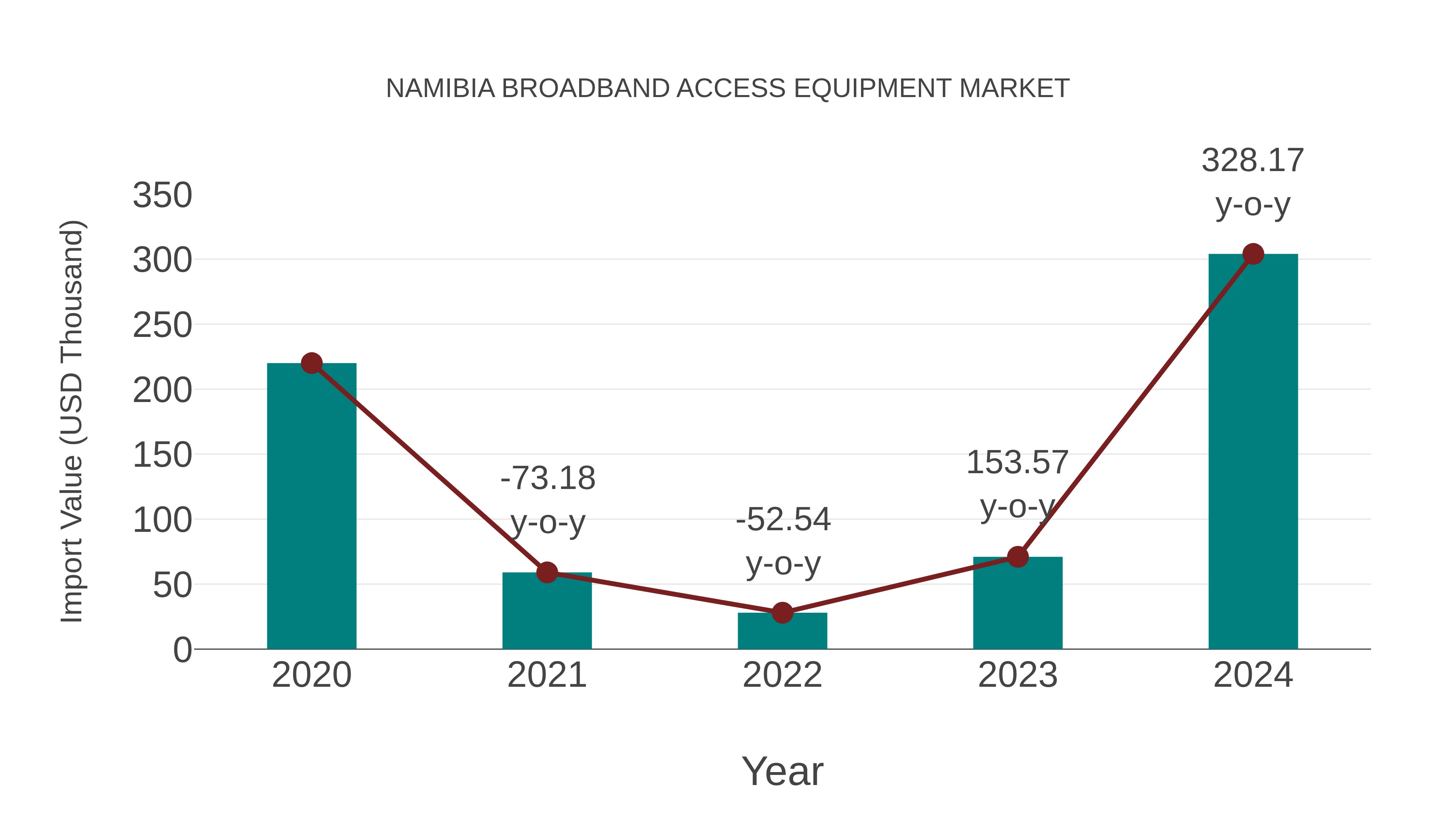  Namibia Broadband Access Equipment Market: Import Trend Analysis