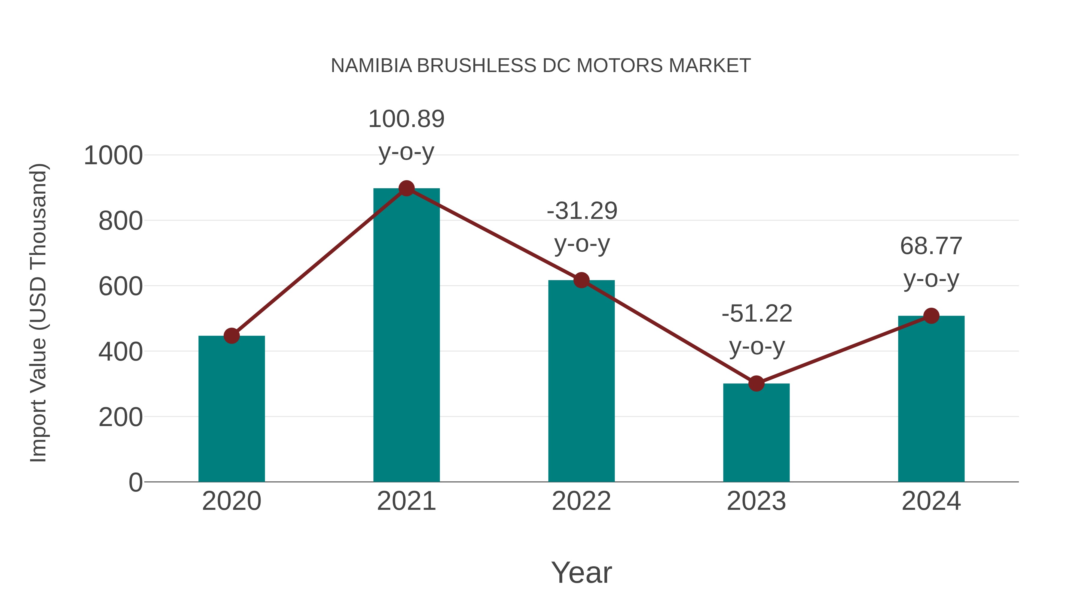  Namibia Brushless Dc Motors Market: Import Trend Analysis