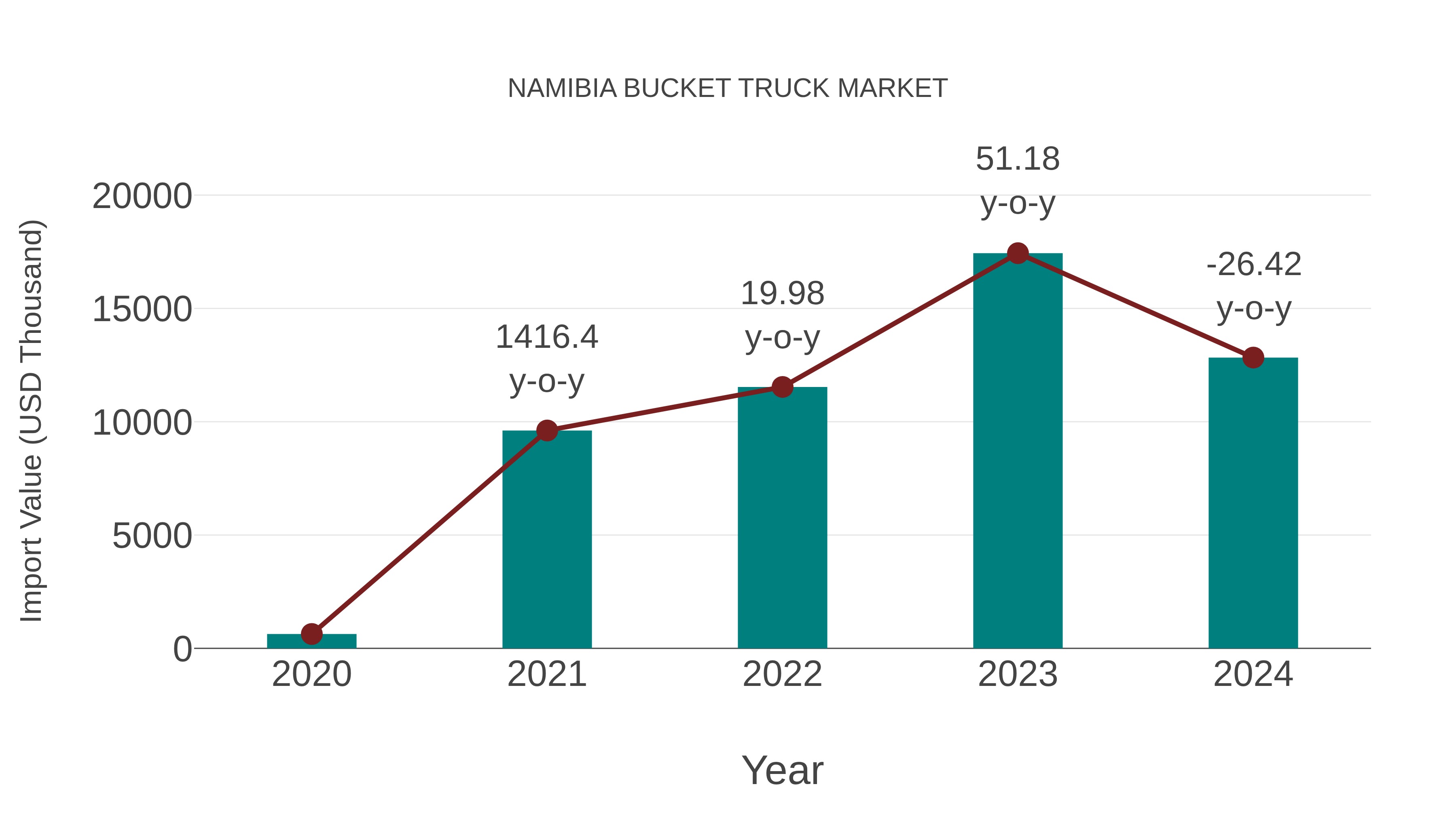  Namibia Bucket Truck Market: Import Trend Analysis