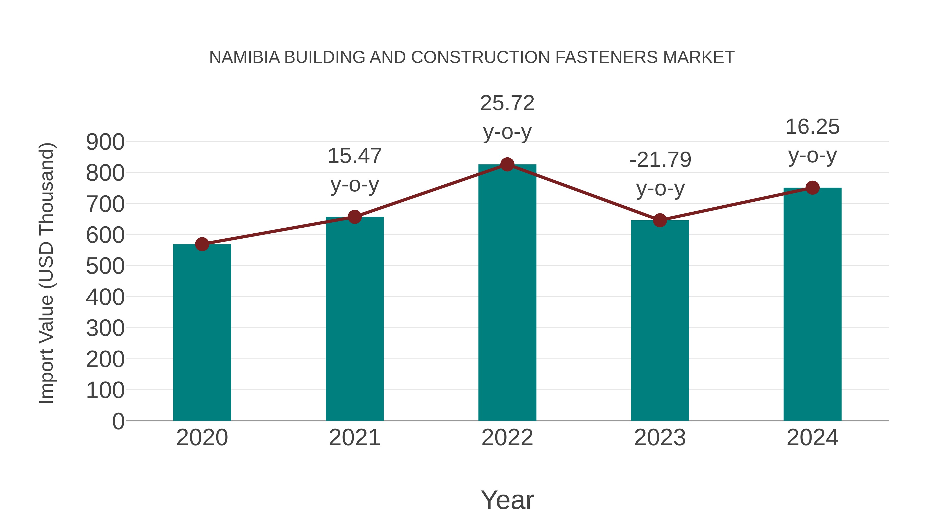  Namibia Building and Construction Fasteners Market: Import Trend Analysis