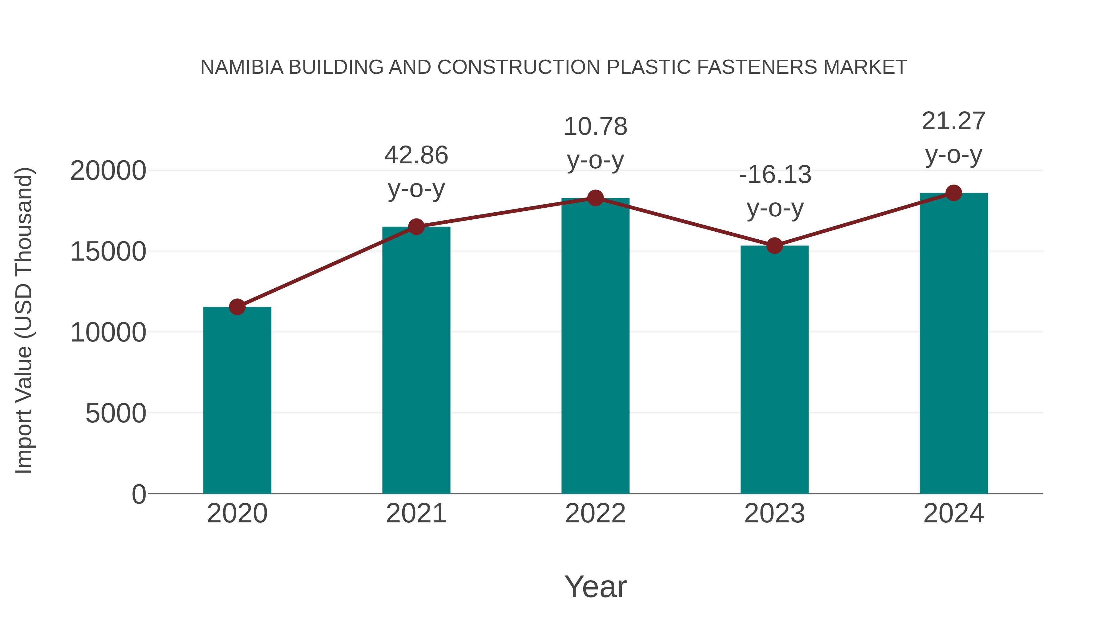  Namibia Building and Construction Plastic Fasteners Market: Import Trend Analysis