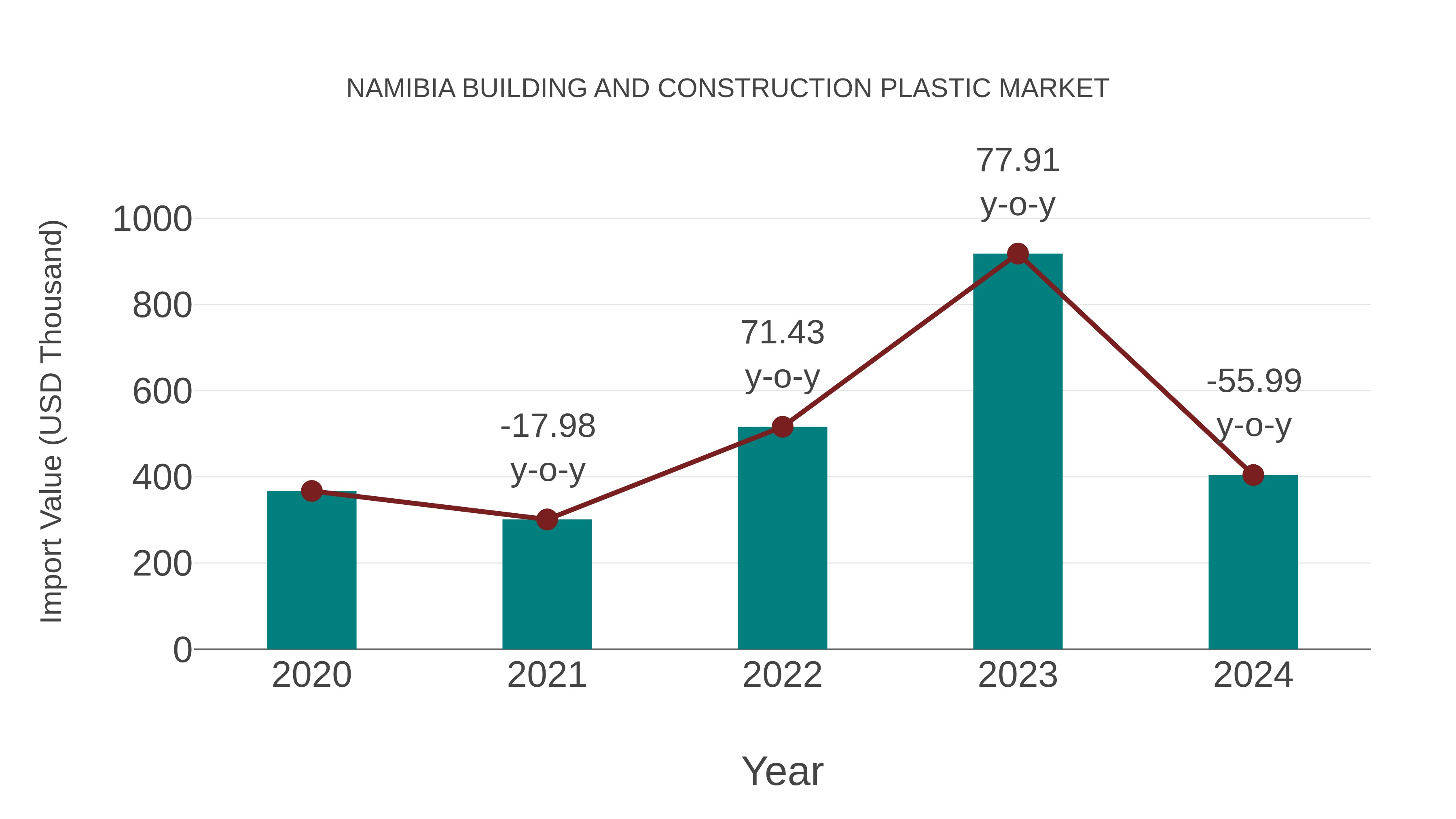  Namibia Building and Construction Plastic Market: Import Trend Analysis