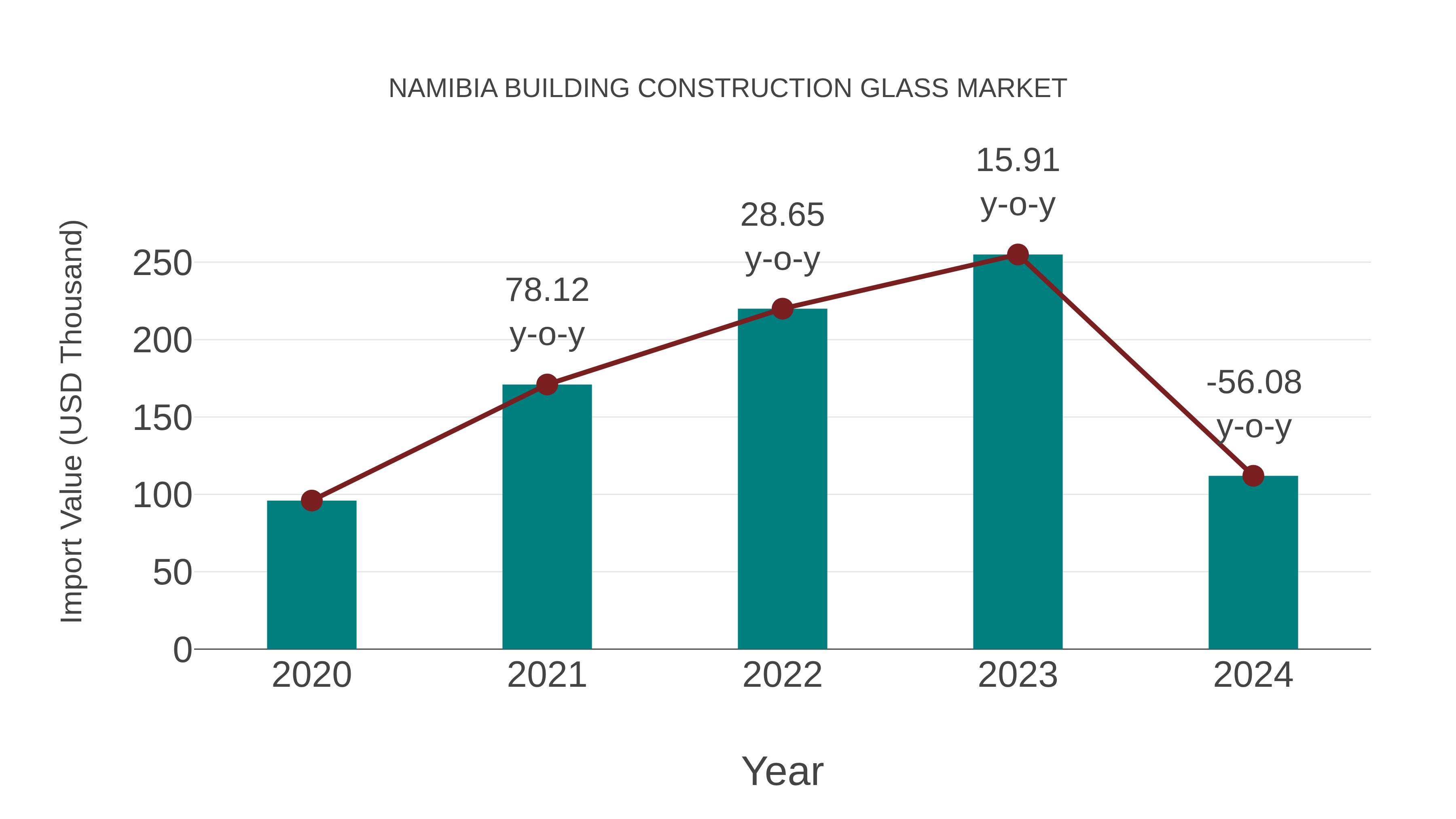  Namibia Building Construction Glass Market: Import Trend Analysis
