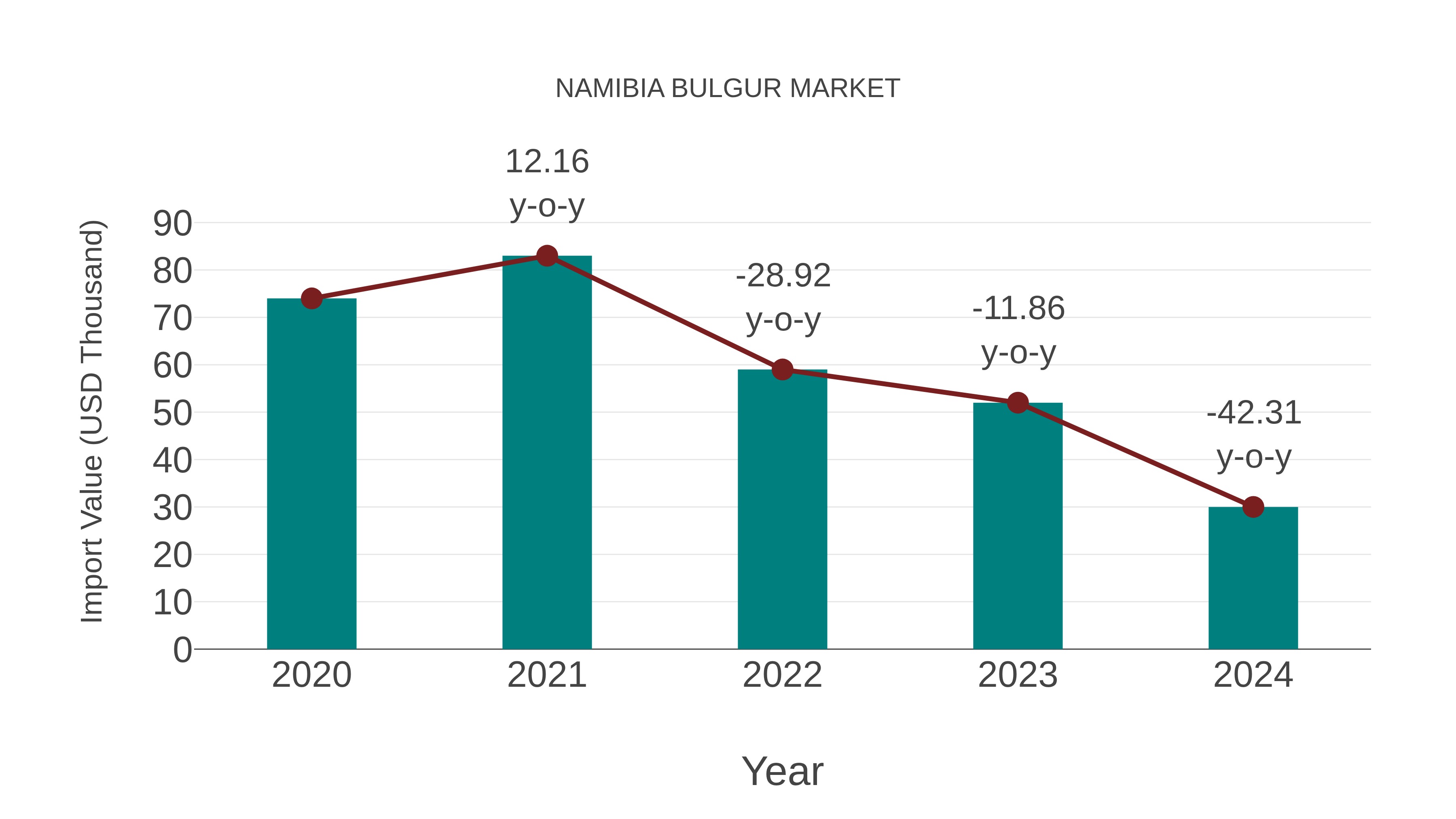  Namibia Bulgur Market: Import Trend Analysis