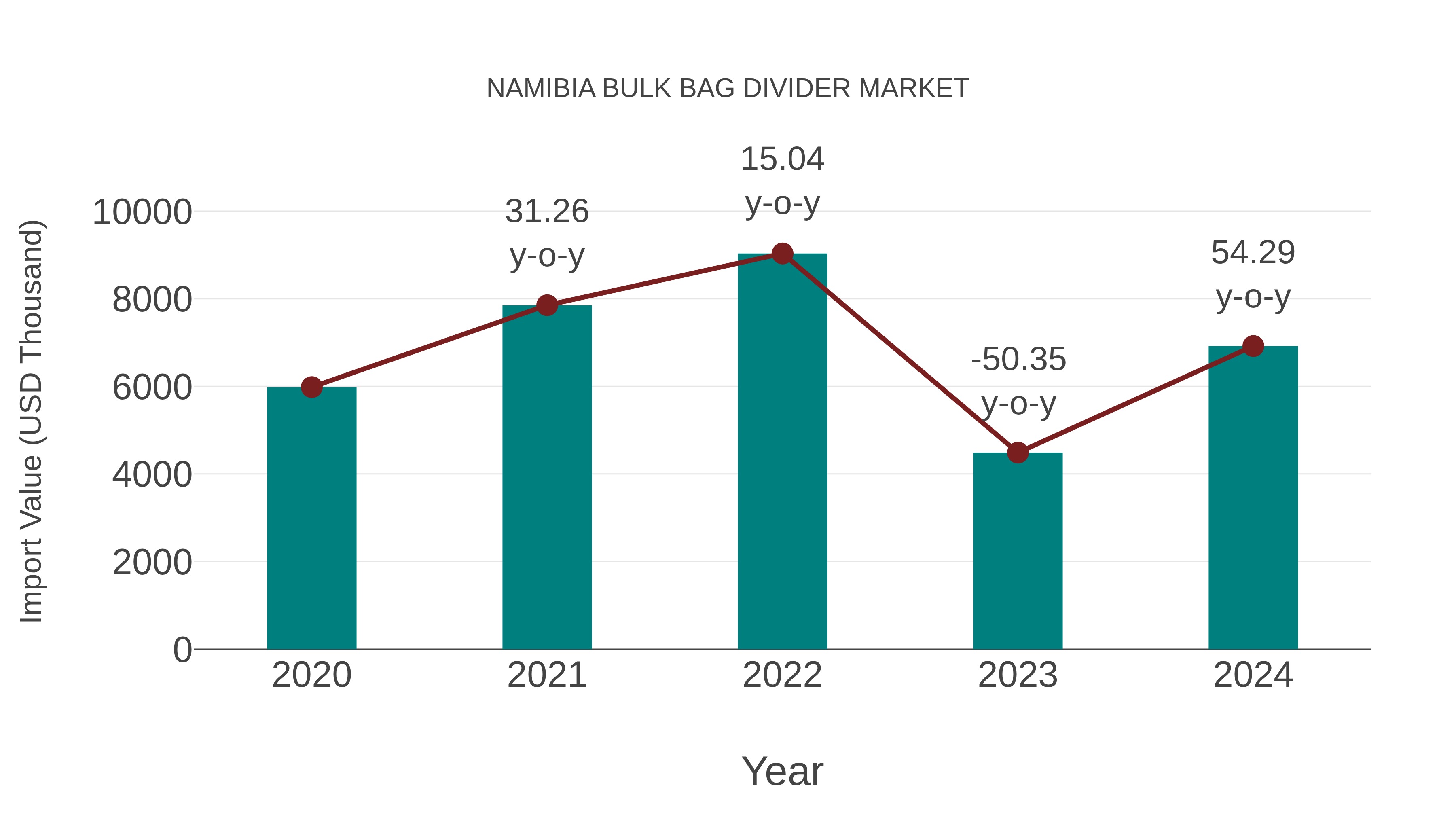  Namibia Bulk Bag Divider Market: Import Trend Analysis