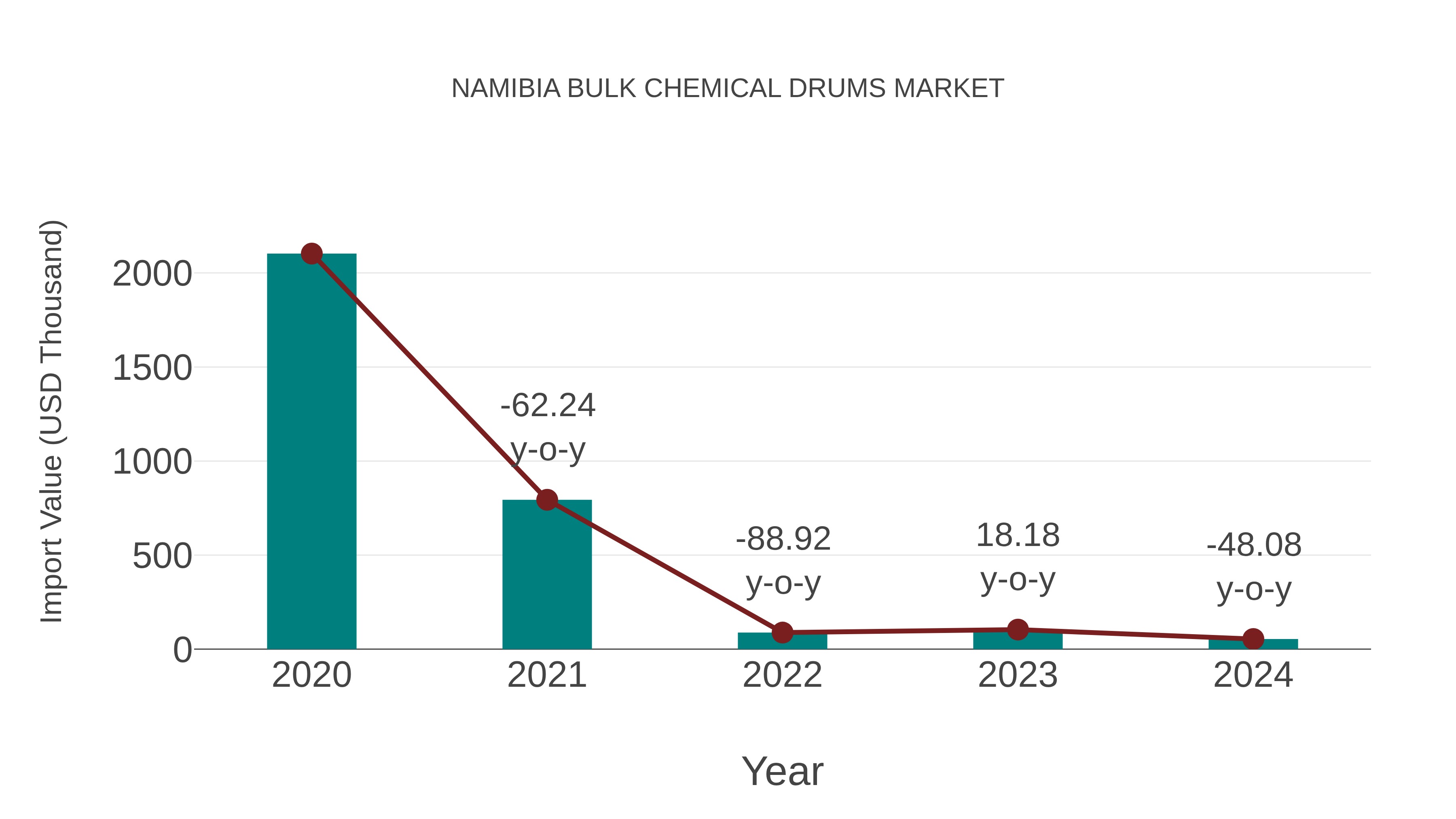 Namibia Bulk Chemical Drums Market: Import Trend Analysis