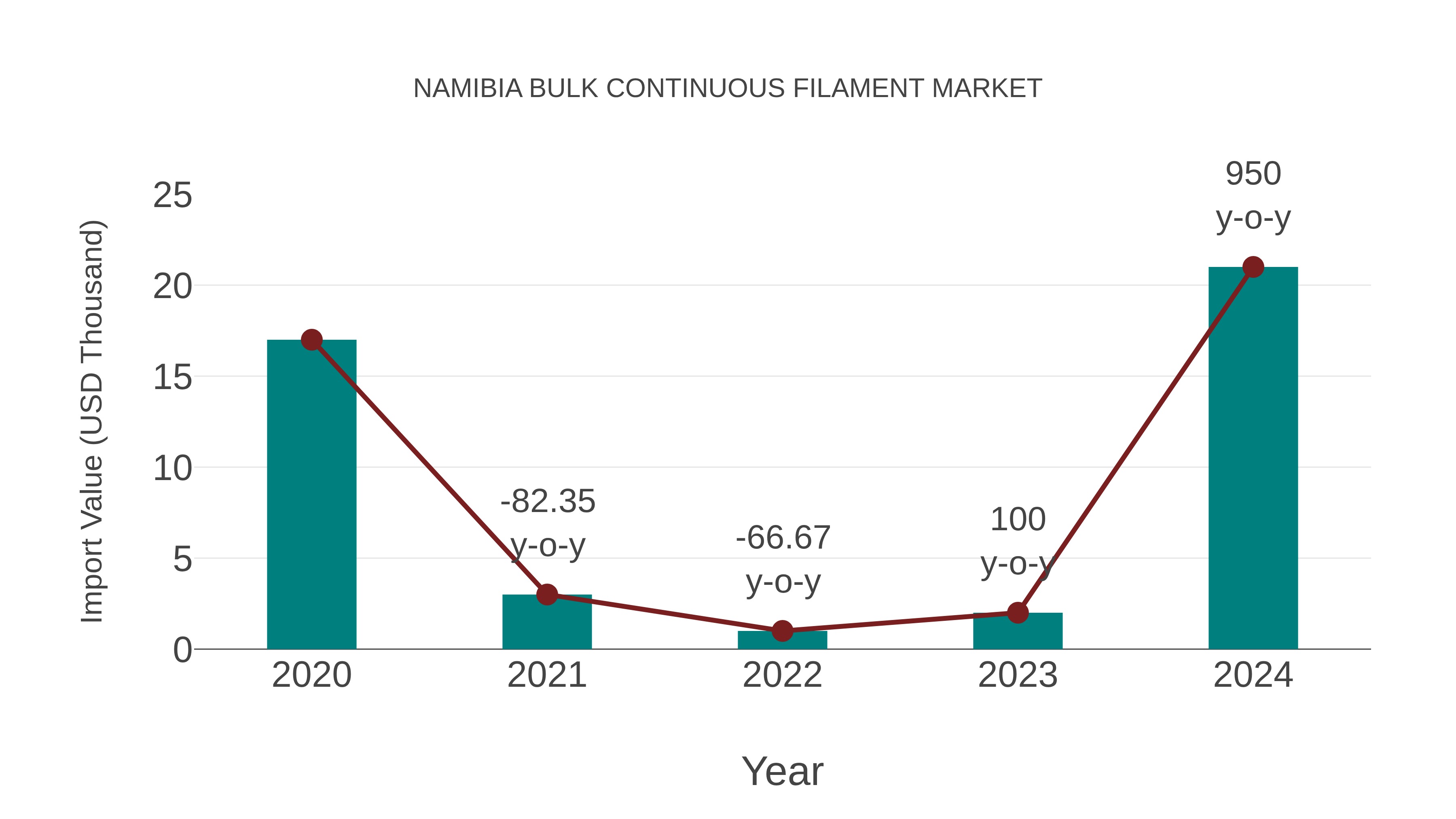  Namibia Bulk Continuous Filament Market: Import Trend Analysis