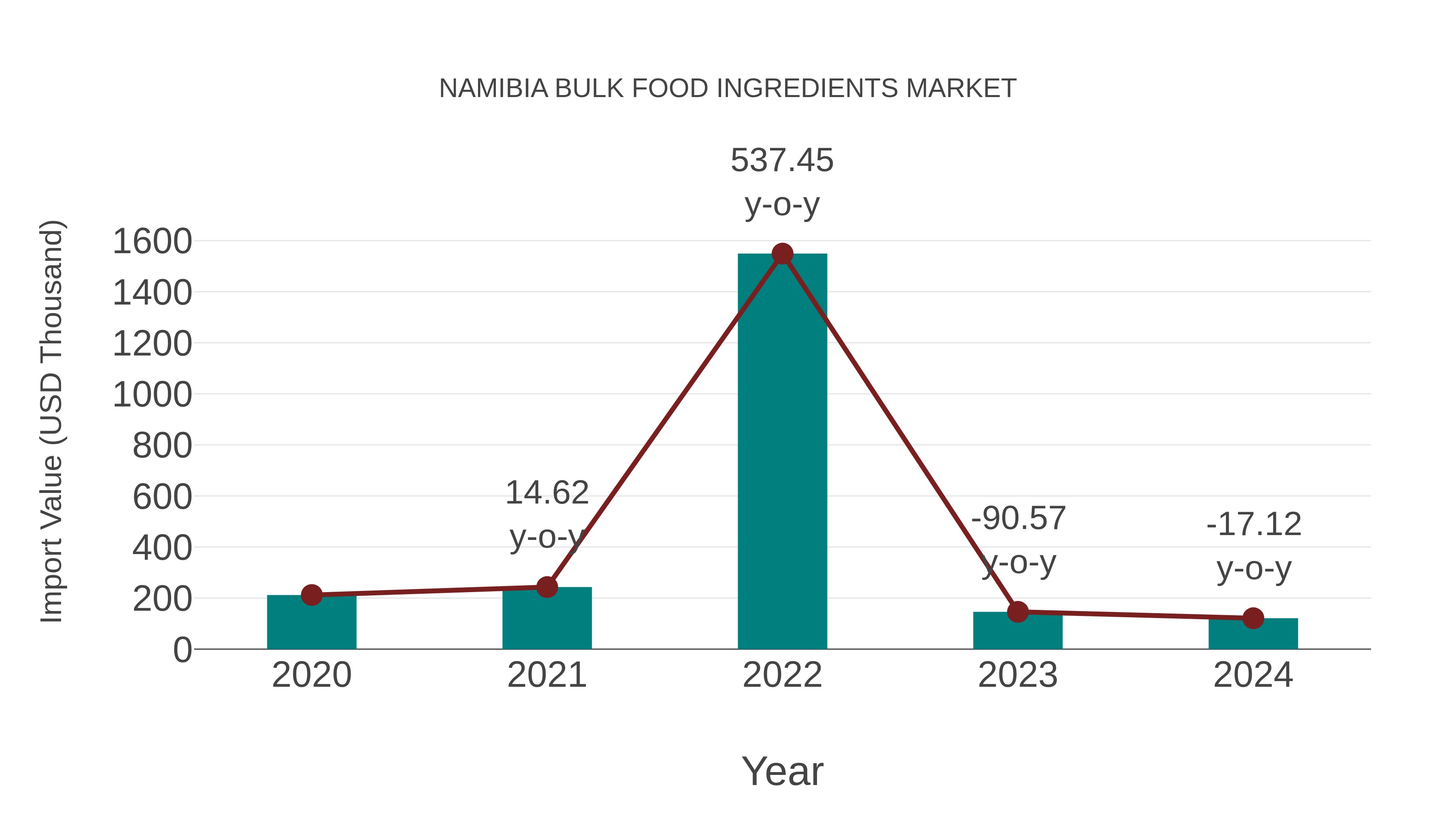 Namibia Bulk Food Ingredients Market: Import Trend Analysis