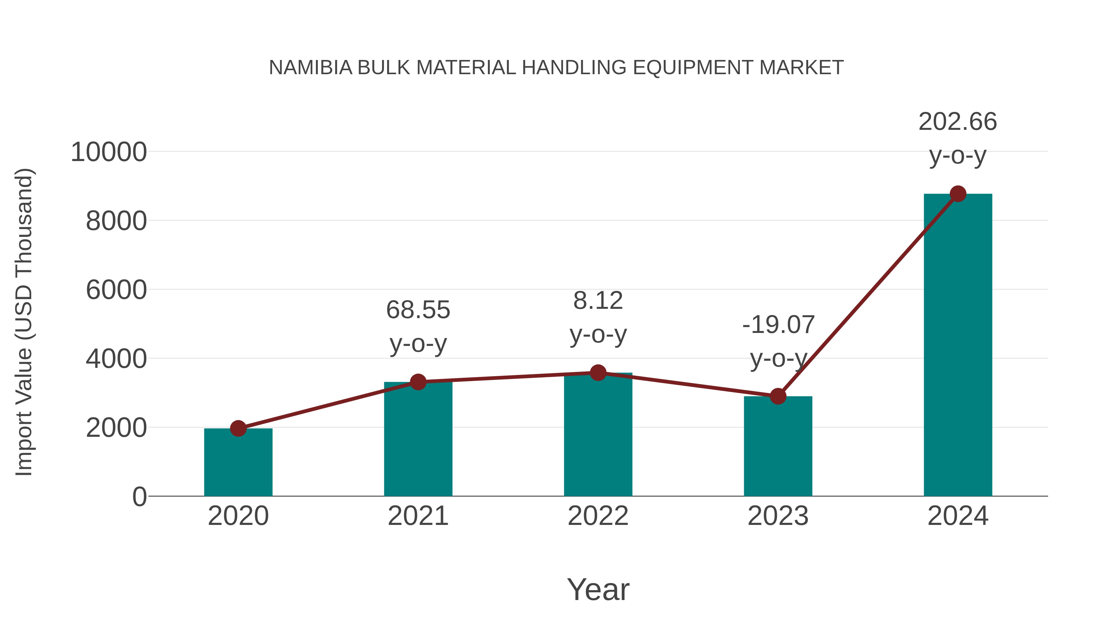  Namibia Bulk Material Handling Equipment Market: Import Trend Analysis
