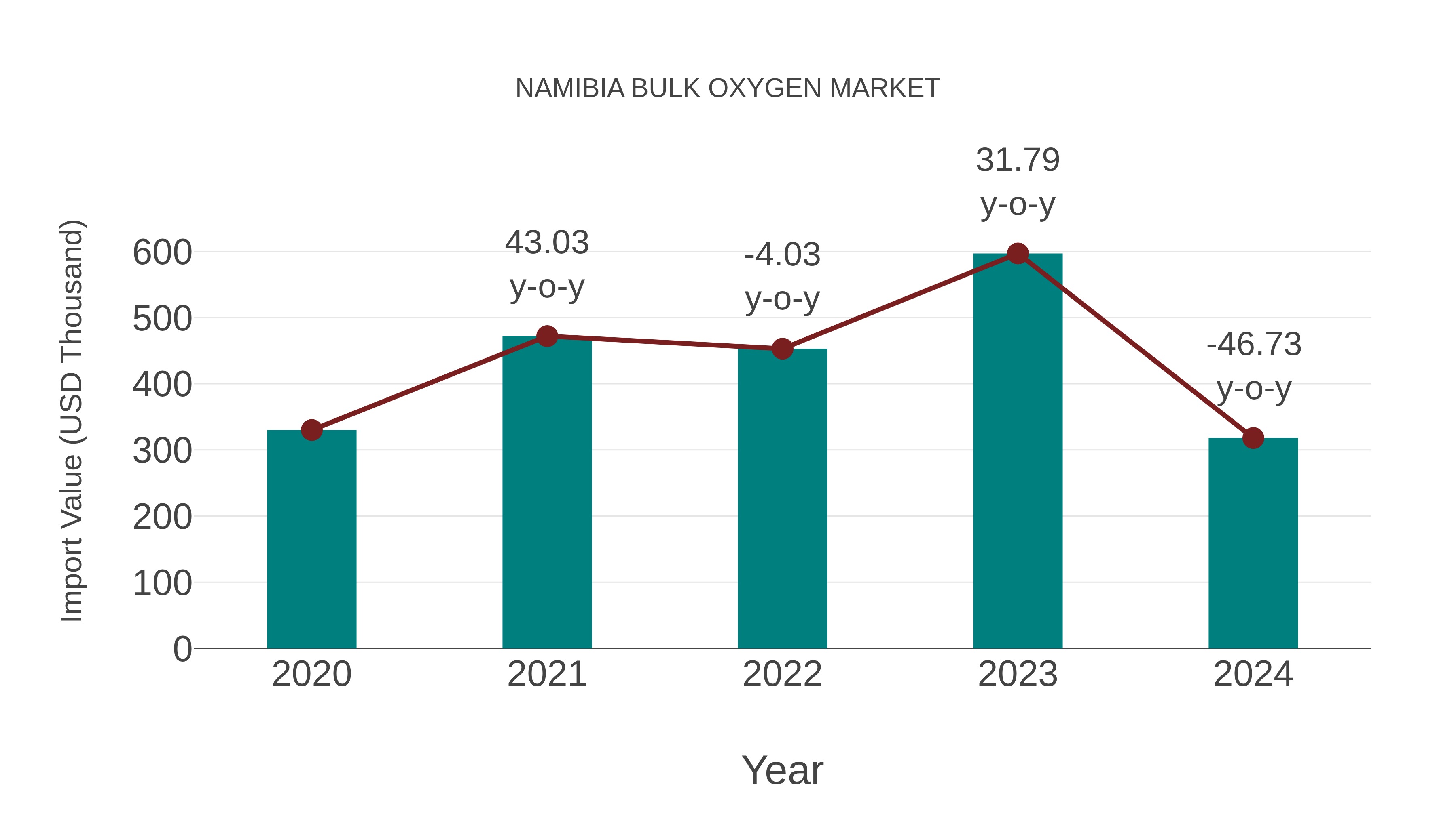  Namibia Bulk Oxygen Market: Import Trend Analysis