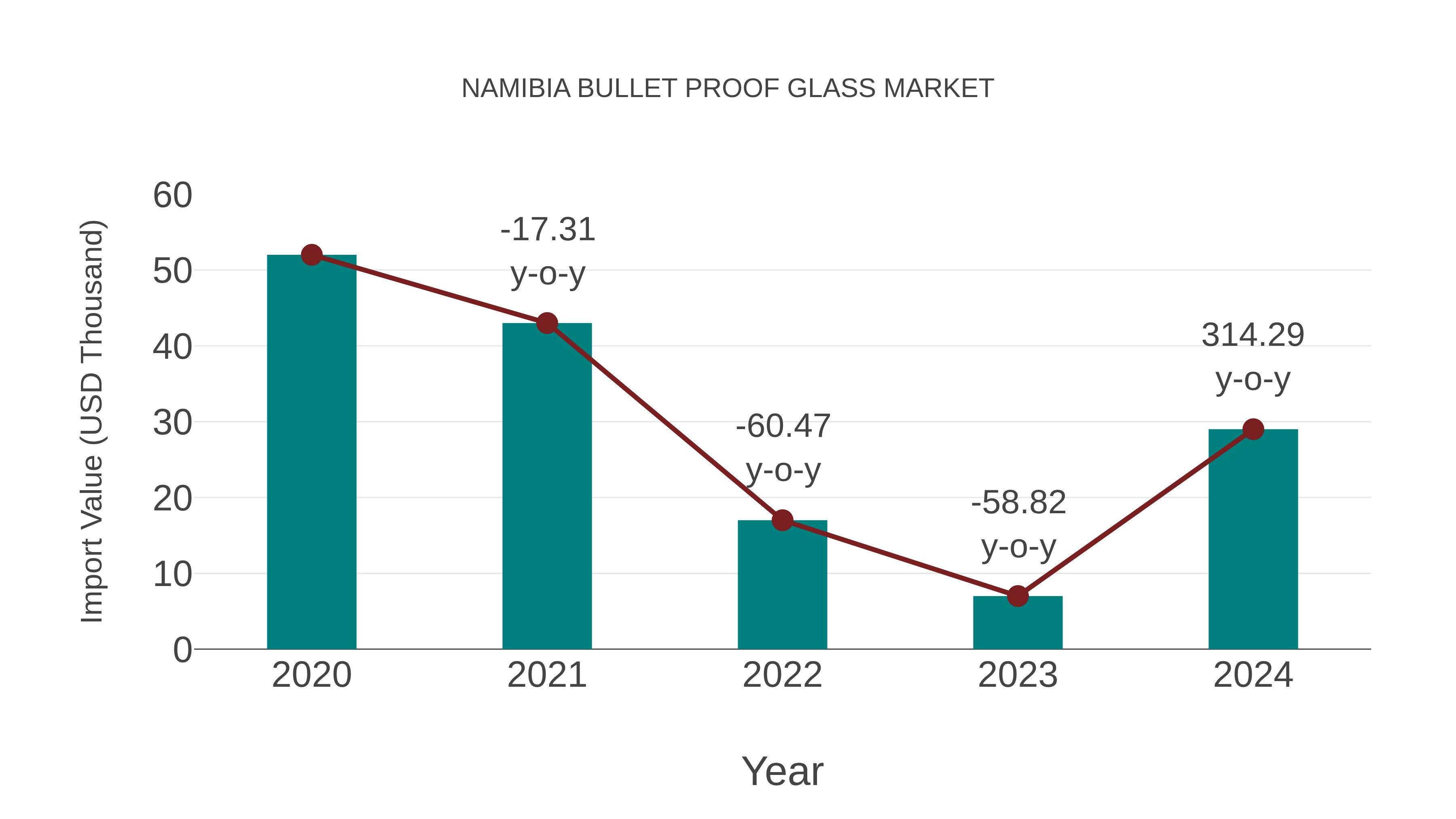  Namibia Bullet Proof Glass Market: Import Trend Analysis