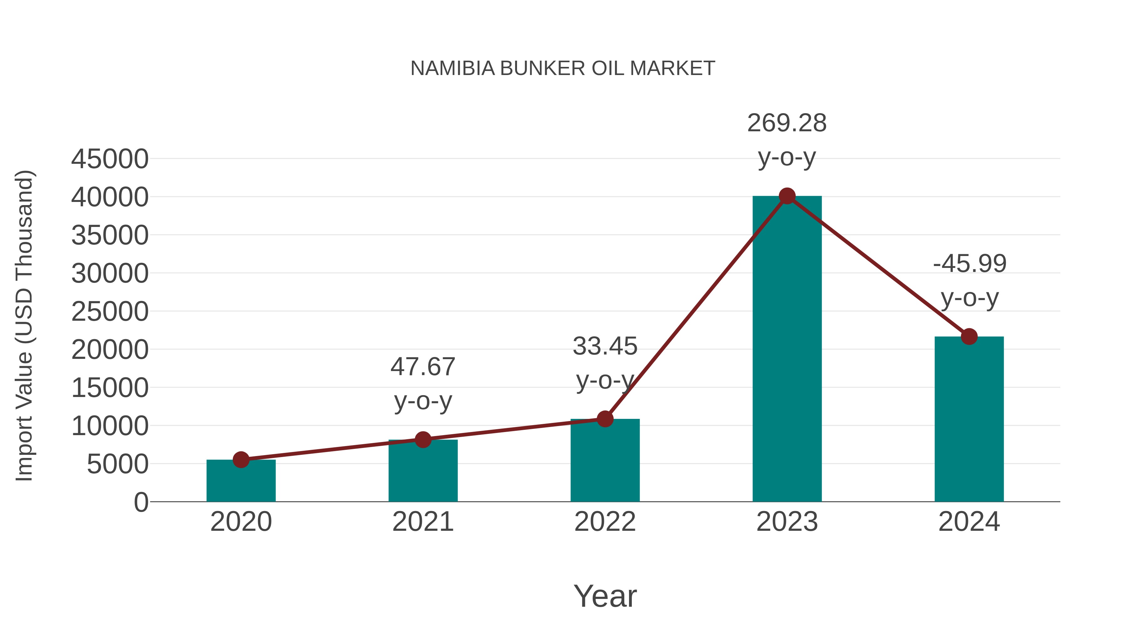 Namibia Bunker Oil Market: Import Trend Analysis