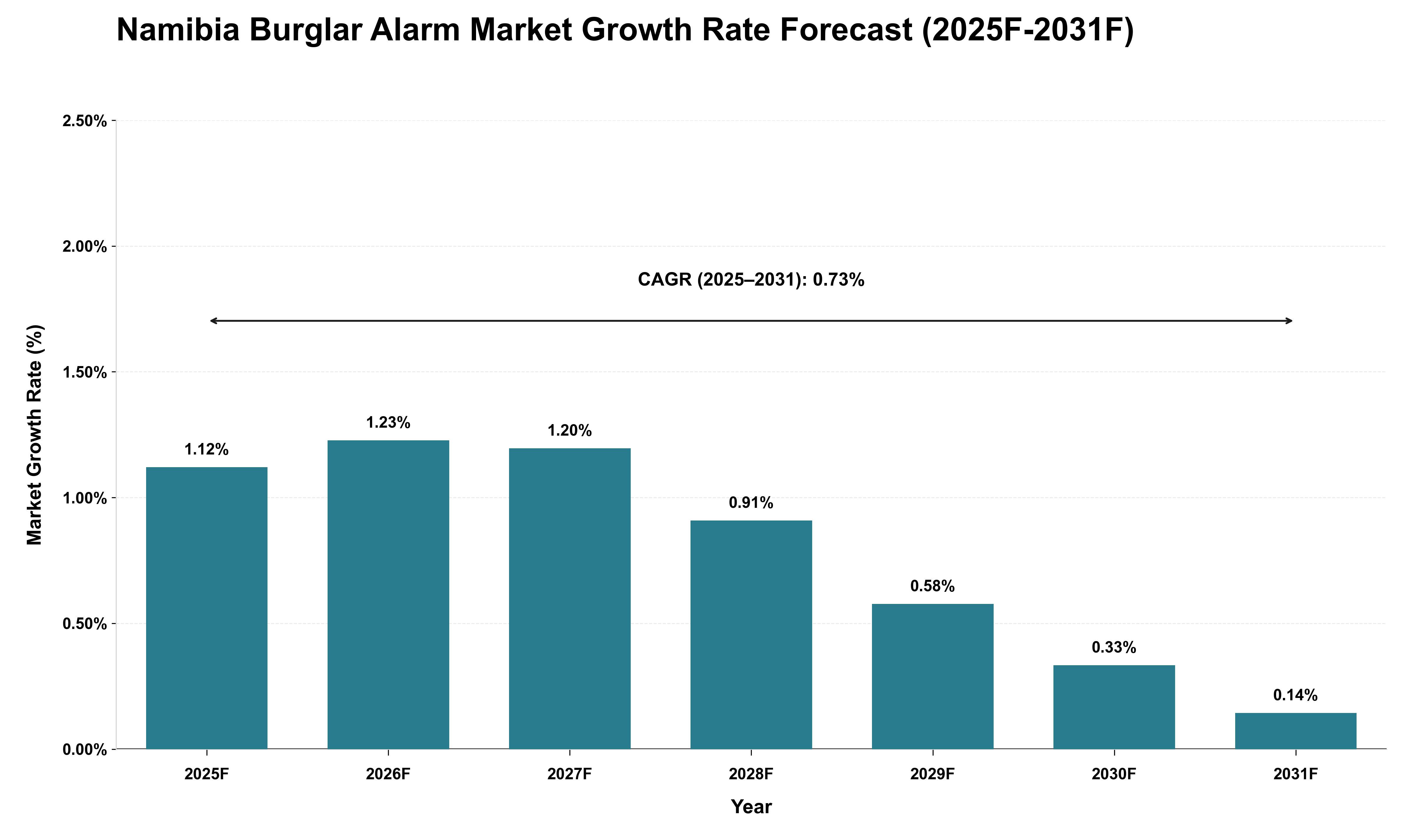 Namibia Burglar Alarm Market Growth Rate Analysis (2025 - 2031)