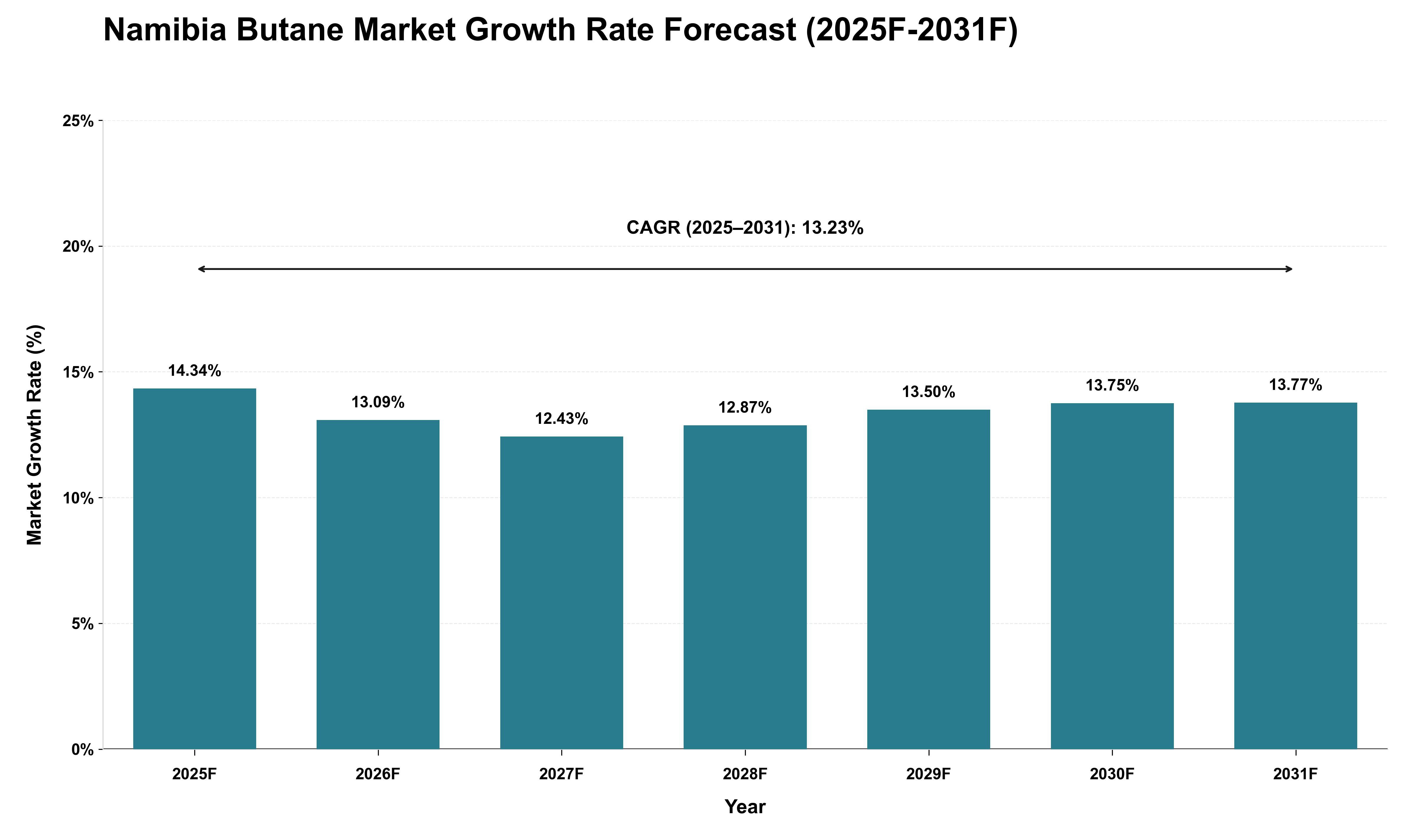 Namibia Butane Market Growth Rate Analysis (2025 - 2031)