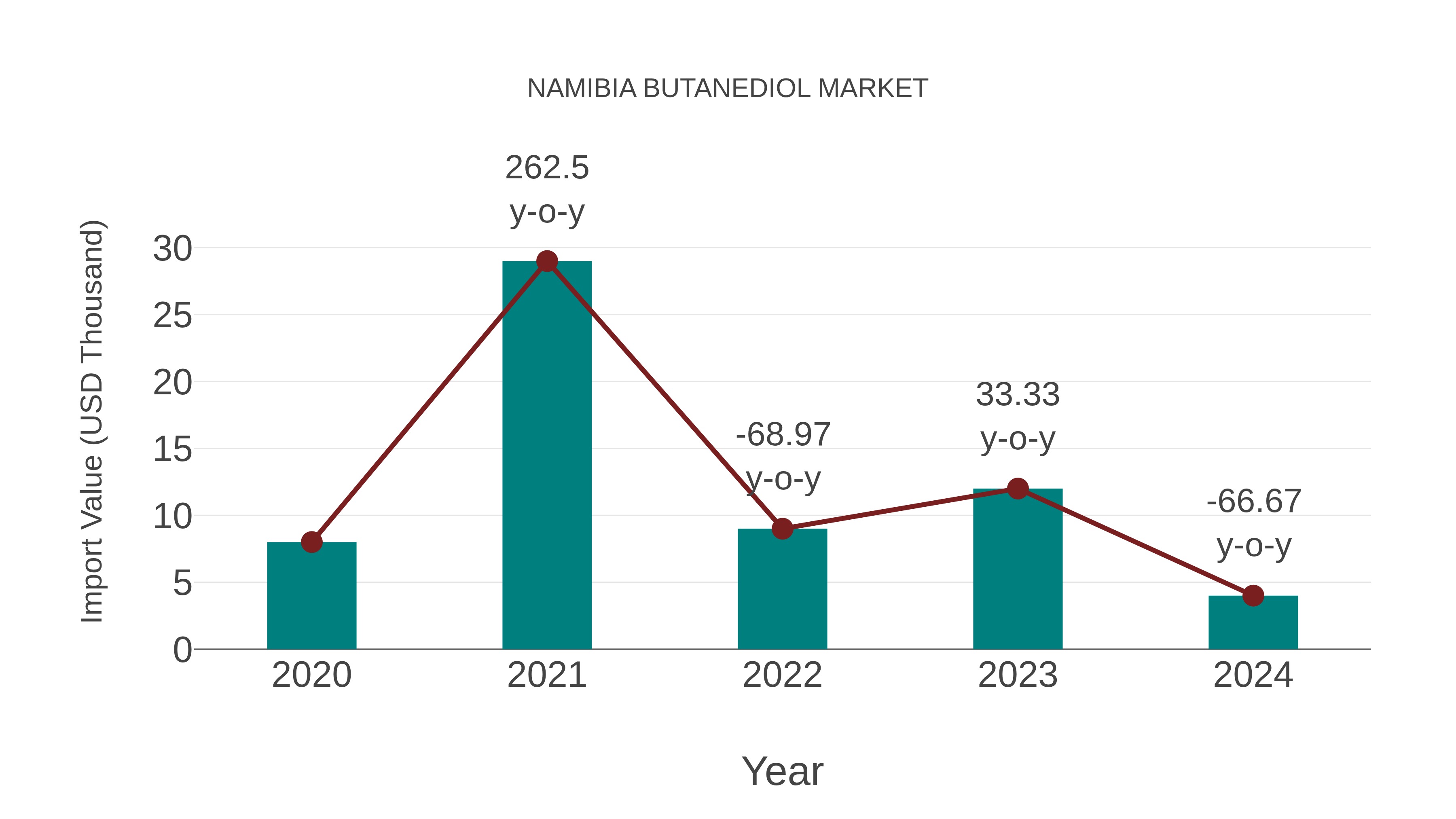  Namibia Butanediol Market: Import Trend Analysis