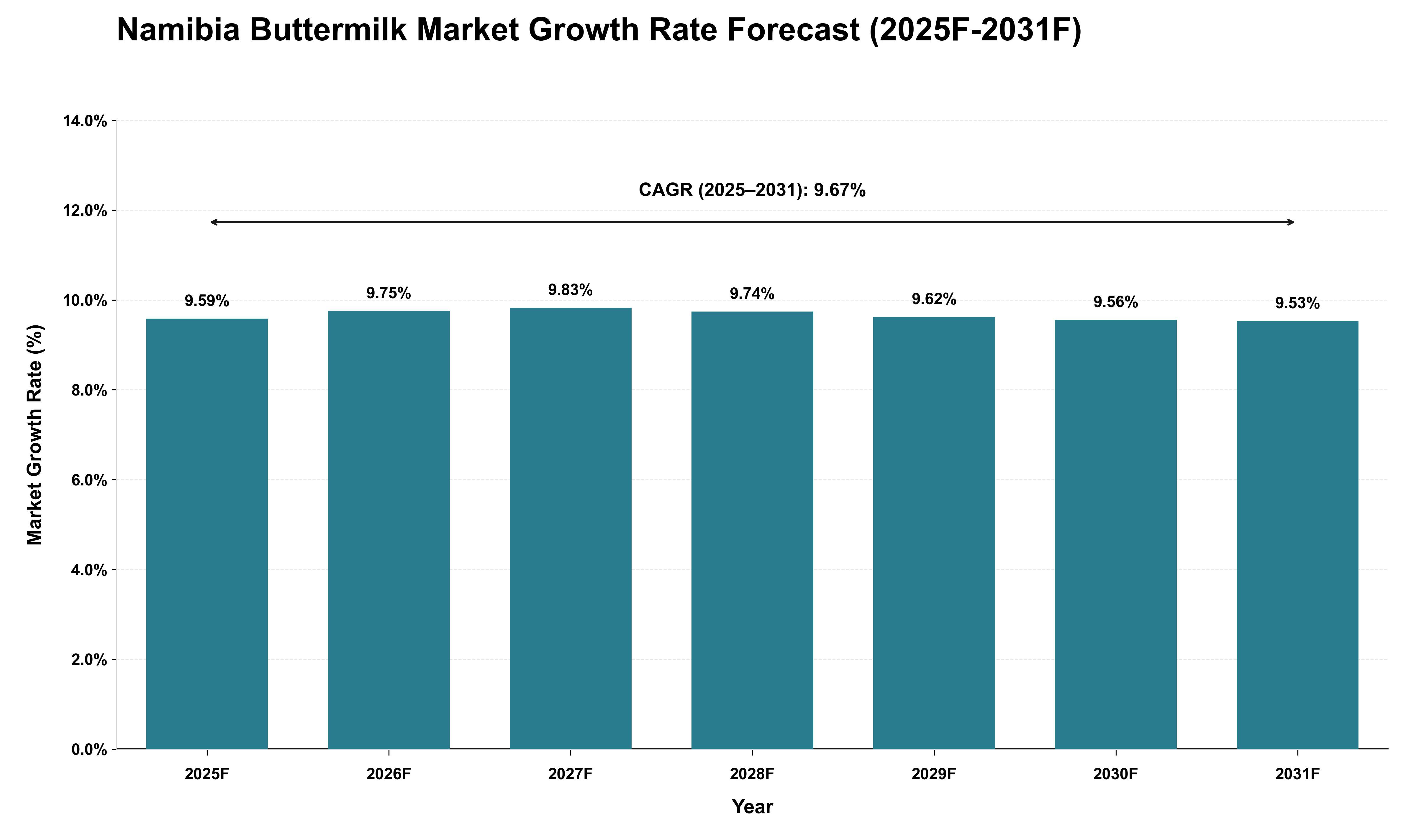 Namibia Buttermilk Market Growth Rate Analysis (2025 - 2031)